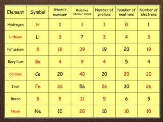 Element Symbol
Atomic
number
Relative
atomic mass
Number of
protons
Number of
neutrons
Number of
electrons
Hydrogen H 1 1 1 0 1
Lithium Li 3 7 3 4 3
Potassium K 19 39 19 20 19
Beryllium Be 4 9 4 5 4
Calcium Ca 20 40 20 20 20
Iron Fe 26 56 26 30 26
Boron B 5 11 5 6 5
Neon Ne 10 20 10 10 10
 