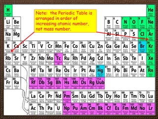 Note: the Periodic Table is
arranged in order of
increasing atomic number,
not mass number.
 