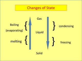 Solid
Liquid
Gas
{
melting
{
Boiling
(evaporating)
} condensing
} freezing
Changes of State
 