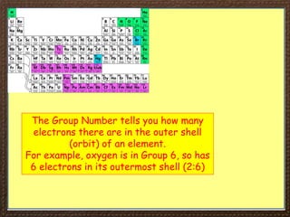 The Group Number tells you how many
electrons there are in the outer shell
(orbit) of an element.
For example, oxygen is in Group 6, so has
6 electrons in its outermost shell (2:6)
 