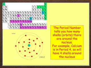 The Period Number
tells you how many
shells (orbits) there
are around the
nucleus.
For example, Calcium
is in Period 4, so will
have 4 shells around
the nucleus
 