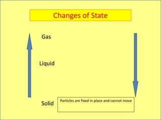 Solid
Liquid
Gas
Particles are fixed in place and cannot move
Changes of State
 