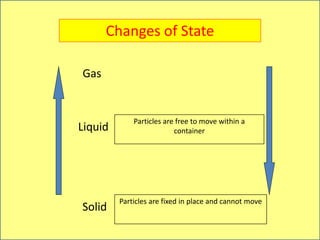 Solid
Liquid
Gas
Particles are fixed in place and cannot move
Particles are free to move within a
container
Changes of State
 