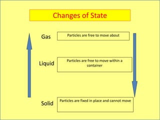 Solid
Liquid
Gas
Particles are fixed in place and cannot move
Particles are free to move within a
container
Particles are free to move about
Changes of State
 
