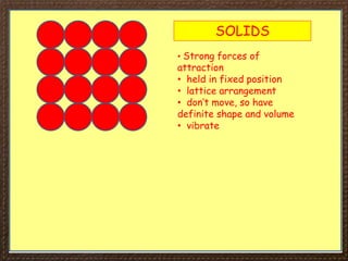 SOLIDS
• Strong forces of
attraction
• held in fixed position
• lattice arrangement
• don’t move, so have
definite shape and volume
• vibrate
 