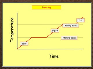 Temperature
Time
Solid
Liquid
Gas
Melting point
Boiling point
Heating
 
