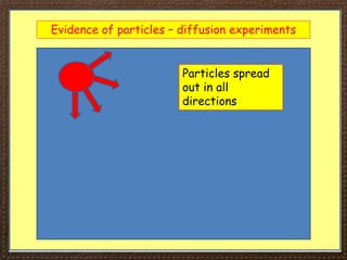 Evidence of particles – diffusion experiments
Particles spread
out in all
directions
 