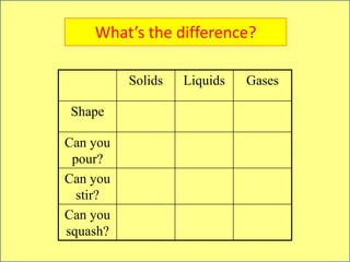 What’s the difference?
Solids Liquids Gases
Shape
Can you
pour?
Can you
stir?
Can you
squash?
 