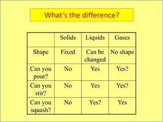 Solids Liquids Gases
Shape Fixed Can be
changed
No shape
Can you
pour?
No Yes Yes?
Can you
stir?
No Yes Yes?
Can you
squash?
No Yes? Yes
What’s the difference?
 