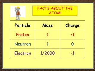 FACTS ABOUT THE
ATOM!
Particle Mass Charge
Proton 1 +1
Neutron 1 0
Electron 1/2000 -1
 