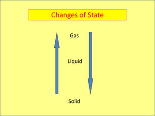 Solid
Liquid
Gas
Changes of State
 
