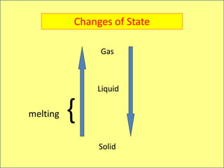 Solid
Liquid
Gas
{
melting
Changes of State
 