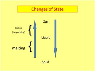 Solid
Liquid
Gas
{
melting
{
Boiling
(evaporating)
Changes of State
 