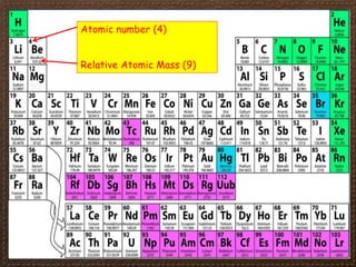 Atomic number (4)
Relative Atomic Mass (9)
 