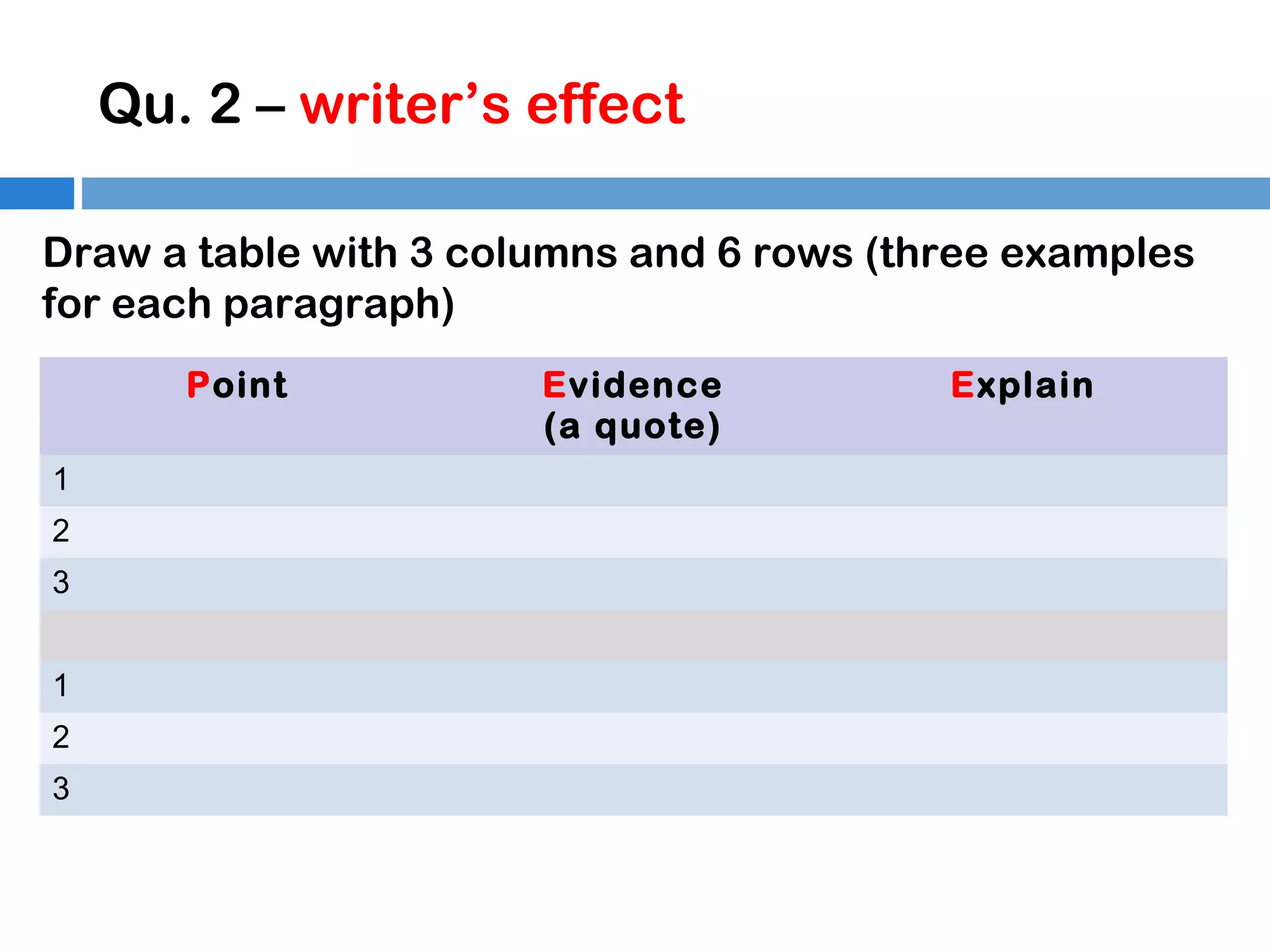 Qu. 2 – writer’s effect
Draw a table with 3 columns and 6 rows (three examples
for each paragraph)
Point
1
2
3
1
2
3

Evidence
(a quote)

Explain

 