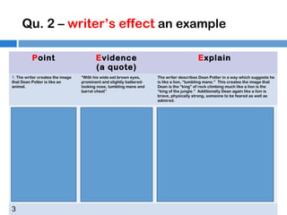 Qu. 2 – writer’s effect an example
Point

Evidence
(a quote)

Explain

1. The writer creates the image
that Dean Potter is like an
animal.

“With his wide-set brown eyes,
prominent and slightly batteredlooking nose, tumbling mane and
barrel chest”

The writer describes Dean Potter in a way which suggests he
is like a lion, “tumbling mane.” This creates the image that
Dean is the “king” of rock climbing much like a lion is the
“king of the jungle.” Additionally Dean again like a lion is
brave, physically strong, someone to be feared as well as
admired.

2. The
description of
Dean Potter
suggests that
he is rather
complex. An
action man
certainly but
also slightly
mysterious.

“…an brooding
inhabitant of the
wild who is
occasionally
roused to
fantastic bouts of
action and daring
stunts.”

The writer deliberately
selects emotive language to
describe Dean’s actions such
as “fantastic” and “daring” it
is as though he has hero like
qualities. This is contrasted
by the word “brooding” which
might suggest that he is at the
same time slightly sullen and
introspective.

3

 