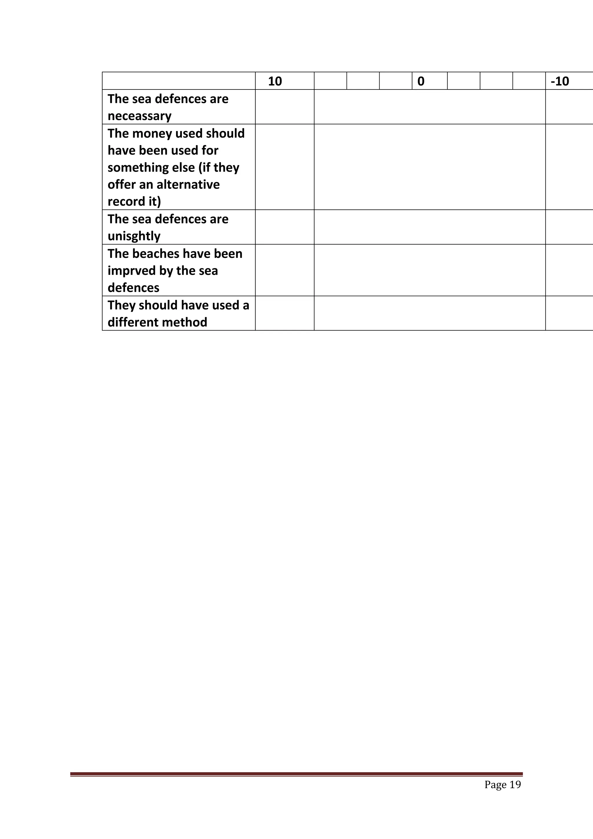 Page 19
10 0 -10
The sea defences are
neceassary
The money used should
have been used for
something else (if they
offer an alternative
record it)
The sea defences are
unisghtly
The beaches have been
imprved by the sea
defences
They should have used a
different method
 