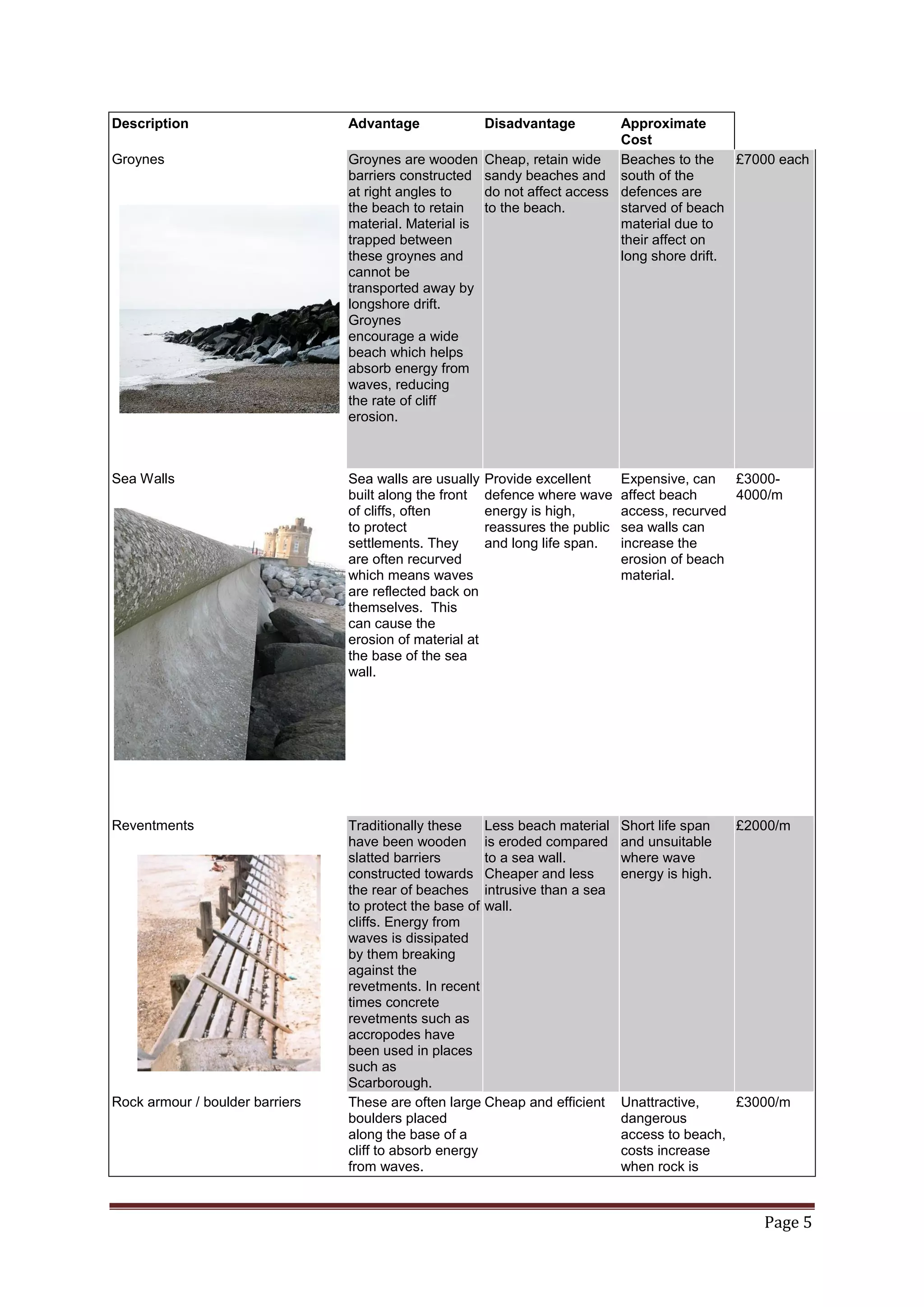 Page 5
Description Advantage Disadvantage Approximate
Cost
Groynes Groynes are wooden
barriers constructed
at right angles to
the beach to retain
material. Material is
trapped between
these groynes and
cannot be
transported away by
longshore drift.
Groynes
encourage a wide
beach which helps
absorb energy from
waves, reducing
the rate of cliff
erosion.
Cheap, retain wide
sandy beaches and
do not affect access
to the beach.
Beaches to the
south of the
defences are
starved of beach
material due to
their affect on
long shore drift.
£7000 each
Sea Walls Sea walls are usually
built along the front
of cliffs, often
to protect
settlements. They
are often recurved
which means waves
are reflected back on
themselves. This
can cause the
erosion of material at
the base of the sea
wall.
Provide excellent
defence where wave
energy is high,
reassures the public
and long life span.
Expensive, can
affect beach
access, recurved
sea walls can
increase the
erosion of beach
material.
£3000-
4000/m
Reventments Traditionally these
have been wooden
slatted barriers
constructed towards
the rear of beaches
to protect the base of
cliffs. Energy from
waves is dissipated
by them breaking
against the
revetments. In recent
times concrete
revetments such as
accropodes have
been used in places
such as
Scarborough.
Less beach material
is eroded compared
to a sea wall.
Cheaper and less
intrusive than a sea
wall.
Short life span
and unsuitable
where wave
energy is high.
£2000/m
Rock armour / boulder barriers These are often large
boulders placed
along the base of a
cliff to absorb energy
from waves.
Cheap and efficient Unattractive,
dangerous
access to beach,
costs increase
when rock is
£3000/m
 