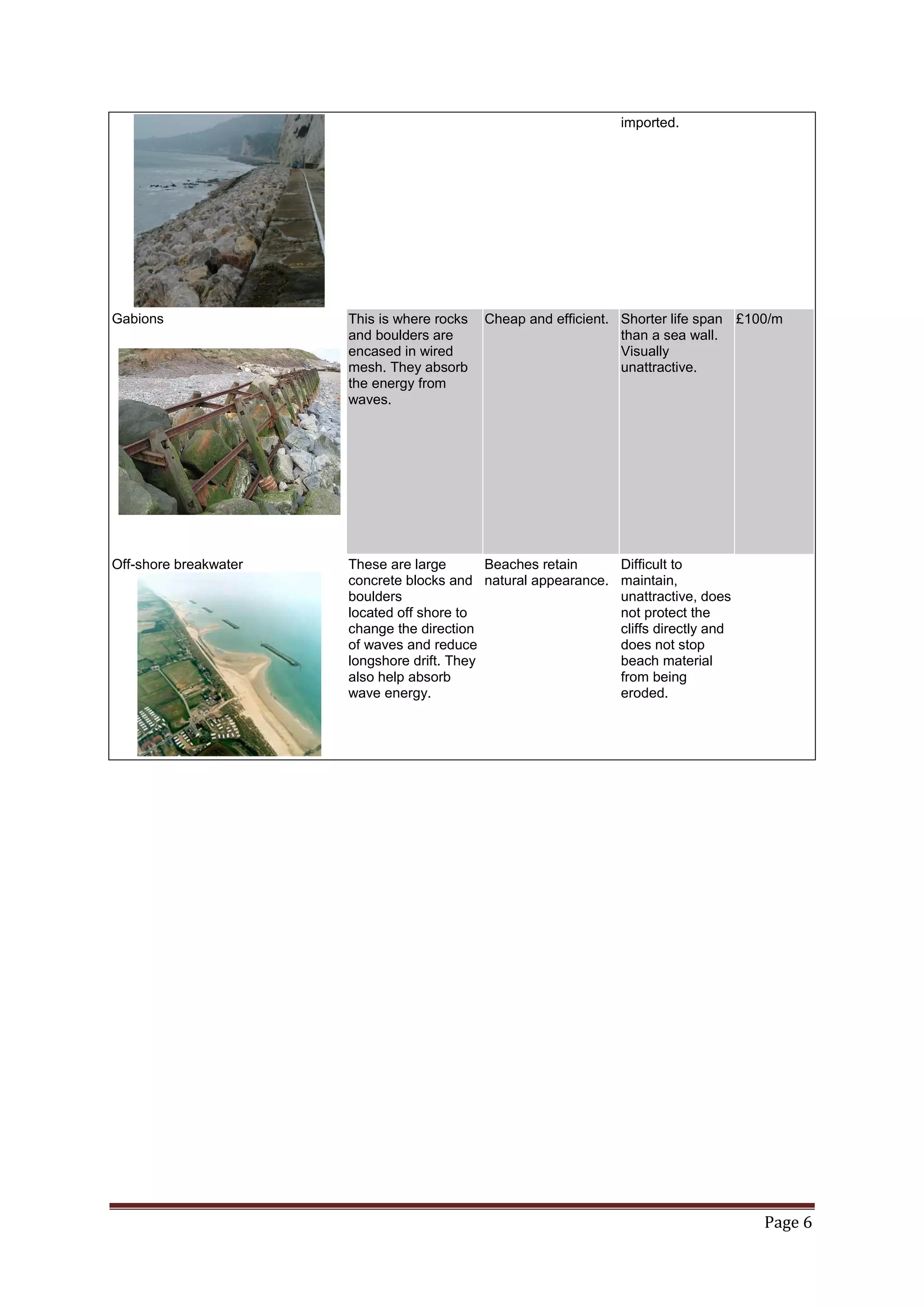 Page 6
imported.
Gabions This is where rocks
and boulders are
encased in wired
mesh. They absorb
the energy from
waves.
Cheap and efficient. Shorter life span
than a sea wall.
Visually
unattractive.
£100/m
Off-shore breakwater These are large
concrete blocks and
boulders
located off shore to
change the direction
of waves and reduce
longshore drift. They
also help absorb
wave energy.
Beaches retain
natural appearance.
Difficult to
maintain,
unattractive, does
not protect the
cliffs directly and
does not stop
beach material
from being
eroded.
 