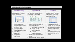 Application Software Examples
Word Processing Spreadsheet Database
Used to prepare reports,
school essays etc.
Use to create to organise and
manipulate numeric data.
Database is used to insert
and organise data using
fields and records.
• Create New or edit
existing text documents.
• Formatting tools
• Create font styles
• Importing tables/images
• Spell Check
• Copy/Paste
• Find/Replace
• Page layout
• Use of various formulas to
carry out set tasks:
• Sum, Max, Min, Average
• Count, CountA
• CountIf & SumIF
• Lookups
• IF and Nested Ifs
• Apply various formatting to
cells/
• Create graphs (Ba/Pie charts)
• Create a table so that
records can be inserted.
• Run queries using search
criteria to find specific
data.
• Create reports including
labels from the search
criteria.
 
