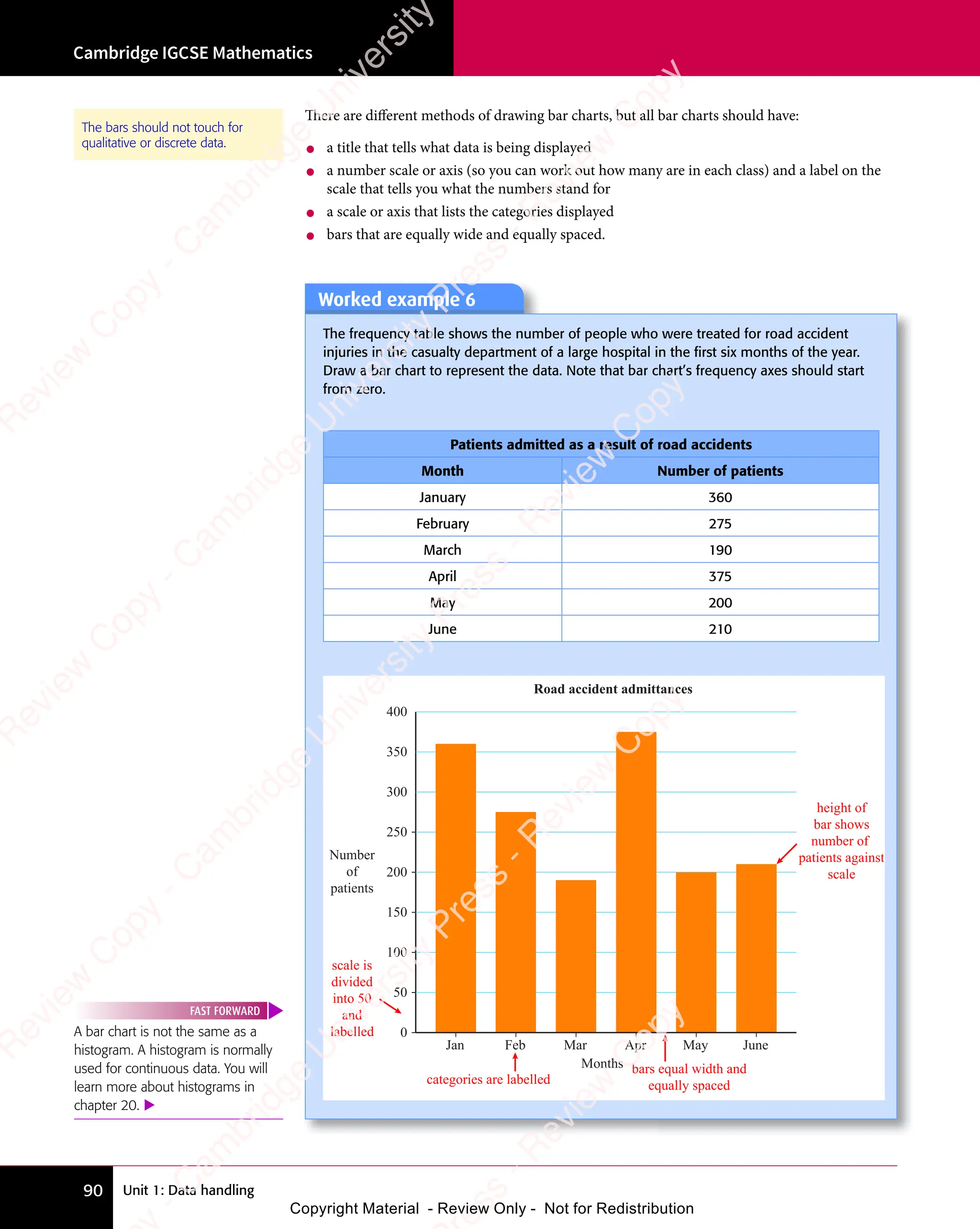 Unit 1: Data handling
Cambridge IGCSE Mathematics
90
Worked example 6
Worked example 6
The frequency table shows the number of people who were treated for road accident
injuries in the casualty department of a large hospital in the ﬁrst six months of the year.
Draw a bar chart to represent the data. Note that bar chart’s frequency axes should start
from zero.
Patients admitted as a result of road accidents
Month Number of patients
January 360
February 275
March 190
April 375
May 200
June 210
0
50
100
150
200
250
300
350
400
Jan Feb Mar Apr May June
Months
Number
of
patients
Road accident admittances
scale is
divided
into 50
and
labelled
categories are labelled
bars equal width and
equally spaced
height of
bar shows
number of
patients against
scale
There are different methods of drawing bar charts, but all bar charts should have:
• a title that tells what data is being displayed
• a number scale or axis (so you can work out how many are in each class) and a label on the
scale that tells you what the numbers stand for
• a scale or axis that lists the categories displayed
• bars that are equally wide and equally spaced.
The bars should not touch for
qualitative or discrete data.
A bar chart is not the same as a
histogram. A histogram is normally
used for continuous data. You will
learn more about histograms in
chapter 20. 
FAST FORWARD
e
s
s
-
R
e
v
i
e
w
C
o
p
y
-
C
a
m
b
r
i
d
g
e
U
n
i
v
e
r
s
i
t
y
P
r
e
s
s
-
R
e
v
i
e
w
C
o
p
y
R
e
v
i
e
w
C
o
p
y
-
C
a
m
b
r
i
d
g
e
U
n
i
v
e
r
s
i
t
y
P
r
e
s
s
-
R
e
v
i
e
w
C
o
p
y
R
e
v
i
e
w
C
o
p
y
-
C
a
m
b
r
i
d
g
e
U
n
i
v
e
r
s
i
t
y
P
r
e
s
s
-
R
e
v
i
e
w
C
o
p
y
R
e
v
i
e
w
C
o
p
y
-
C
a
m
b
r
i
d
g
e
U
n
i
v
e
r
s
i
t
y
Copyright Material - Review Only - Not for Redistribution
 