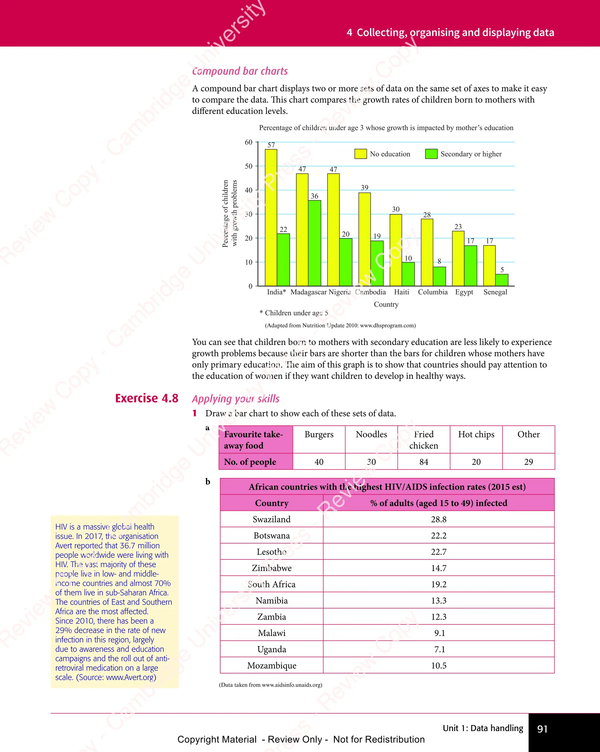 Unit 1: Data handling 91
4 Collecting, organising and displaying data
Compound bar charts
A compound bar chart displays two or more sets of data on the same set of axes to make it easy
to compare the data. This chart compares the growth rates of children born to mothers with
different education levels.
Percentage of children under age 3 whose growth is impacted by mother’s education
Percentage
of
children
with
growth
problems
47
30
28
57
22
47
36
20
39
19
10 8
23
17 17
5
0
10
20
30
40
50
60
Madagascar Nigeria Cambodia Haiti
Country
Columbia Egypt Senegal
India*
No education Secondary or higher
* Children under age 5
You can see that children born to mothers with secondary education are less likely to experience
growth problems because their bars are shorter than the bars for children whose mothers have
only primary education. The aim of this graph is to show that countries should pay attention to
the education of women if they want children to develop in healthy ways.
Exercise 4.8 Applying your skills
1 Draw a bar chart to show each of these sets of data.
a
Favourite take-
away food
Burgers Noodles Fried
chicken
Hot chips Other
No. of people 40 30 84 20 29
b
African countries with the highest HIV/AIDS infection rates (2015 est)
Country % of adults (aged 15 to 49) infected
Swaziland 28.8
Botswana 22.2
Lesotho 22.7
Zimbabwe 14.7
South Africa 19.2
Namibia 13.3
Zambia 12.3
Malawi 9.1
Uganda 7.1
Mozambique 10.5
(Data taken from www.aidsinfo.unaids.org)
(Adapted from Nutrition Update 2010: www.dhsprogram.com)
HIV is a massive global health
issue. In 2017, the organisation
Avert reported that 36.7 million
people worldwide were living with
HIV. The vast majority of these
people live in low- and middle-
income countries and almost 70%
of them live in sub-Saharan Africa.
The countries of East and Southern
Africa are the most affected.
Since 2010, there has been a
29% decrease in the rate of new
infection in this region, largely
due to awareness and education
campaigns and the roll out of anti-
retroviral medication on a large
scale. (Source: www.Avert.org)
e
s
s
-
R
e
v
i
e
w
C
o
p
y
-
C
a
m
b
r
i
d
g
e
U
n
i
v
e
r
s
i
t
y
P
r
e
s
s
-
R
e
v
i
e
w
C
o
p
y
R
e
v
i
e
w
C
o
p
y
-
C
a
m
b
r
i
d
g
e
U
n
i
v
e
r
s
i
t
y
P
r
e
s
s
-
R
e
v
i
e
w
C
o
p
y
R
e
v
i
e
w
C
o
p
y
-
C
a
m
b
r
i
d
g
e
U
n
i
v
e
r
s
i
t
y
P
r
e
s
s
-
R
e
v
i
e
w
C
o
p
y
R
e
v
i
e
w
C
o
p
y
-
C
a
m
b
r
i
d
g
e
U
n
i
v
e
r
s
i
t
y
Copyright Material - Review Only - Not for Redistribution
 