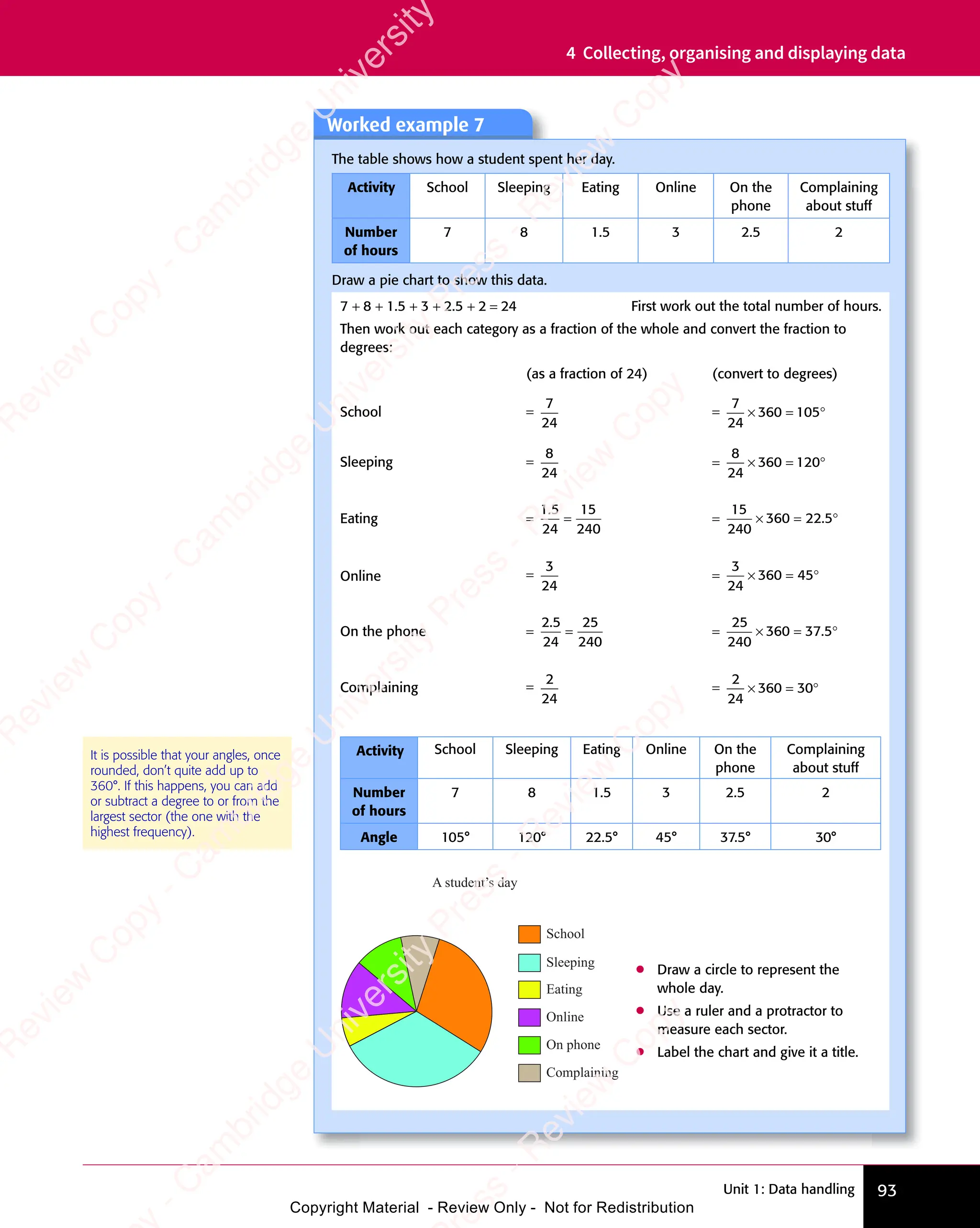 Unit 1: Data handling 93
4 Collecting, organising and displaying data
It is possible that your angles, once
rounded, don’t quite add up to
360°. If this happens, you can add
or subtract a degree to or from the
largest sector (the one with the
highest frequency).
Worked example 7
The table shows how a student spent her day.
Activity School Sleeping Eating Online On the
phone
Complaining
about stuff
Number
of hours
7 8 1.5 3 2.5 2
Draw a pie chart to show this data.
7 + 8 + 1.5 + 3 + 2.5 + 2 = 24 First work out the total number of hours.
Then work out each category as a fraction of the whole and convert the fraction to
degrees:
(as a fraction of 24) (convert to degrees)
School =
7
24
=
7
24
360 105
× =
360
× = °
Sleeping =
8
24
=
8
24
360 120
× =
360
× = °
Eating =
1 5
24
15
240
1 5
1 5
= =
15
240
360 22 5
× =
360
× = °
.
Online =
3
24
=
3
24
360 45
× =
360
× = °
On the phone =
2 5
24
25
240
2 5
2 5
= =
25
240
360 37 5
× =
360
× = °
.
Complaining =
2
24
=
2
24
360 30
× =
360
× = °
Activity School Sleeping Eating Online On the
phone
Complaining
about stuff
Number
of hours
7 8 1.5 3 2.5 2
Angle 105° 120° 22.5° 45° 37.5° 30°
Sleeping
School
Eating
Online
Complaining
On phone
A student’s day
• Draw a circle to represent the
whole day.
• Use a ruler and a protractor to
measure each sector.
• Label the chart and give it a title.
e
s
s
-
R
e
v
i
e
w
C
o
p
y
-
C
a
m
b
r
i
d
g
e
U
n
i
v
e
r
s
i
t
y
P
r
e
s
s
-
R
e
v
i
e
w
C
o
p
y
R
e
v
i
e
w
C
o
p
y
-
C
a
m
b
r
i
d
g
e
U
n
i
v
e
r
s
i
t
y
P
r
e
s
s
-
R
e
v
i
e
w
C
o
p
y
R
e
v
i
e
w
C
o
p
y
-
C
a
m
b
r
i
d
g
e
U
n
i
v
e
r
s
i
t
y
P
r
e
s
s
-
R
e
v
i
e
w
C
o
p
y
R
e
v
i
e
w
C
o
p
y
-
C
a
m
b
r
i
d
g
e
U
n
i
v
e
r
s
i
t
y
Copyright Material - Review Only - Not for Redistribution
 