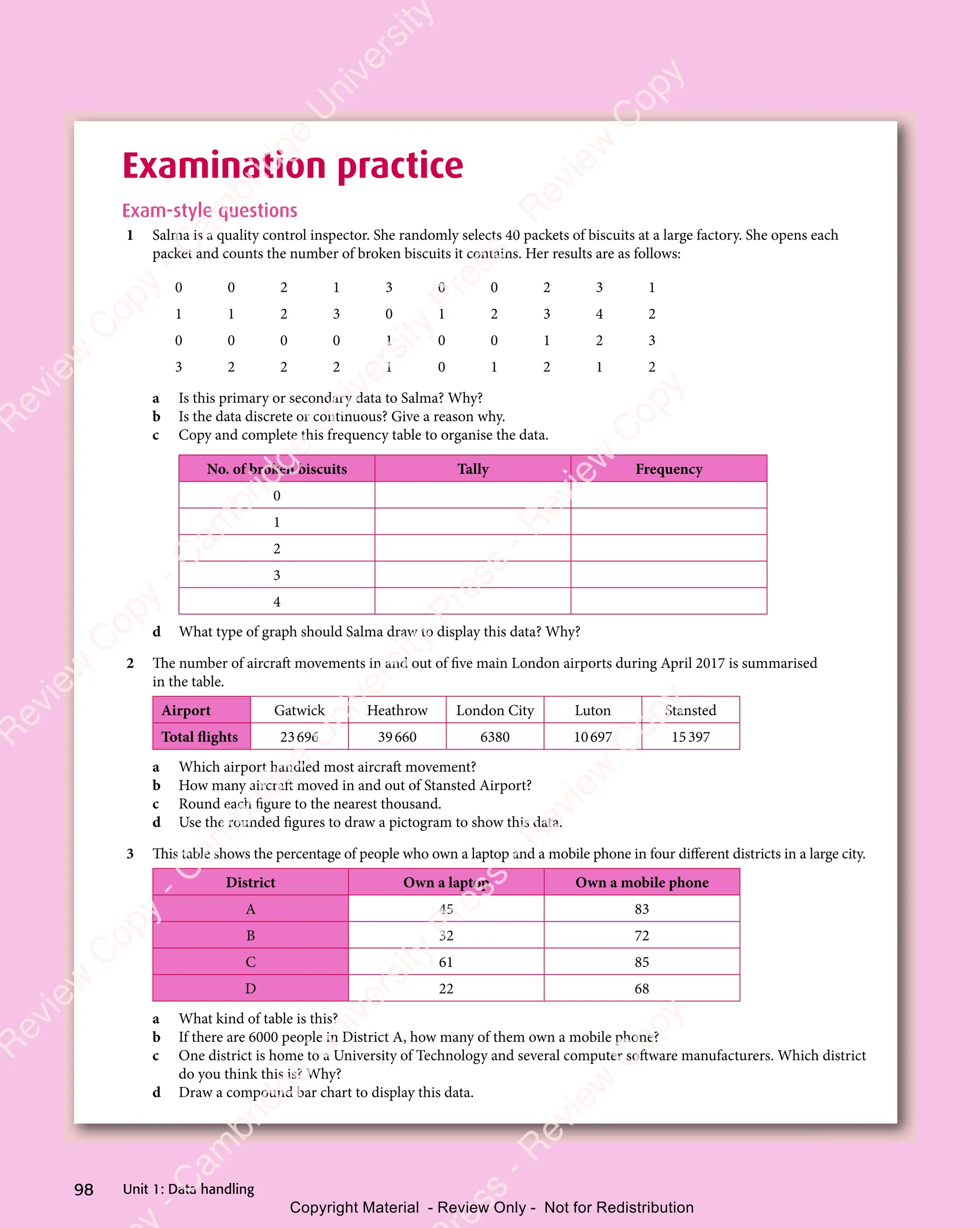 98 Unit 1: Data handling
Examination practice
Exam-style questions
1 Salma is a quality control inspector. She randomly selects 40 packets of biscuits at a large factory. She opens each
packet and counts the number of broken biscuits it contains. Her results are as follows:
0 0 2 1 3 0 0 2 3 1
1 1 2 3 0 1 2 3 4 2
0 0 0 0 1 0 0 1 2 3
3 2 2 2 1 0 1 2 1 2
a Is this primary or secondary data to Salma? Why?
b Is the data discrete or continuous? Give a reason why.
c Copy and complete this frequency table to organise the data.
No. of broken biscuits Tally Frequency
0
1
2
3
4
d What type of graph should Salma draw to display this data? Why?
2 The number of aircraft movements in and out of five main London airports during April 2017 is summarised
in the table.
Airport Gatwick Heathrow London City Luton Stansted
Total ﬂights 23696 39660 6380 10697 15397
a Which airport handled most aircraft movement?
b How many aircraft moved in and out of Stansted Airport?
c Round each figure to the nearest thousand.
d Use the rounded figures to draw a pictogram to show this data.
3 This table shows the percentage of people who own a laptop and a mobile phone in four diﬀerent districts in a large city.
District Own a laptop Own a mobile phone
A 45 83
B 32 72
C 61 85
D 22 68
a What kind of table is this?
b If there are 6000 people in District A, how many of them own a mobile phone?
c One district is home to a University of Technology and several computer software manufacturers. Which district
do you think this is? Why?
d Draw a compound bar chart to display this data.
e
s
s
-
R
e
v
i
e
w
C
o
p
y
-
C
a
m
b
r
i
d
g
e
U
n
i
v
e
r
s
i
t
y
P
r
e
s
s
-
R
e
v
i
e
w
C
o
p
y
R
e
v
i
e
w
C
o
p
y
-
C
a
m
b
r
i
d
g
e
U
n
i
v
e
r
s
i
t
y
P
r
e
s
s
-
R
e
v
i
e
w
C
o
p
y
R
e
v
i
e
w
C
o
p
y
-
C
a
m
b
r
i
d
g
e
U
n
i
v
e
r
s
i
t
y
P
r
e
s
s
-
R
e
v
i
e
w
C
o
p
y
R
e
v
i
e
w
C
o
p
y
-
C
a
m
b
r
i
d
g
e
U
n
i
v
e
r
s
i
t
y
Copyright Material - Review Only - Not for Redistribution
 