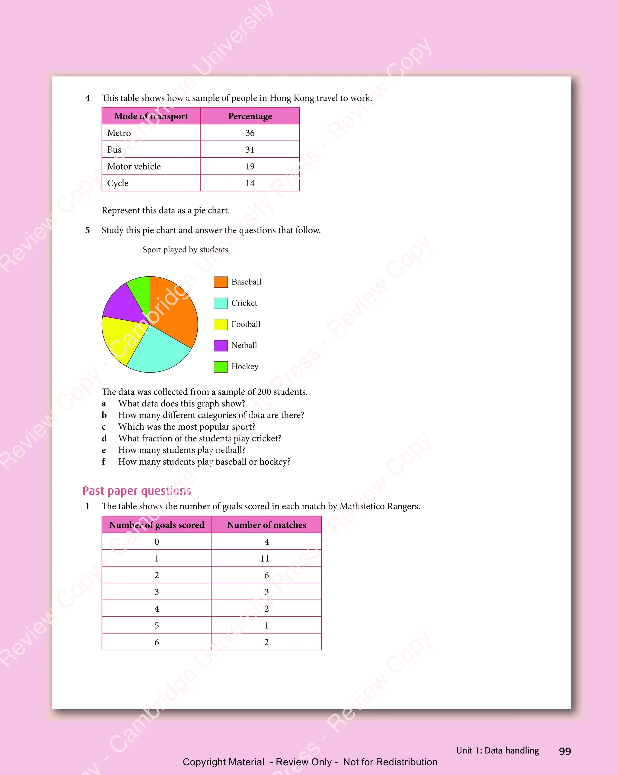 99
Unit 1: Data handling
4 This table shows how a sample of people in Hong Kong travel to work.
Mode of transport Percentage
Metro 36
Bus 31
Motor vehicle 19
Cycle 14
Represent this data as a pie chart.
5 Study this pie chart and answer the questions that follow.
Baseball
Cricket
Football
Netball
Hockey
Sport played by students
The data was collected from a sample of 200 students.
a What data does this graph show?
b How many different categories of data are there?
c Which was the most popular sport?
d What fraction of the students play cricket?
e How many students play netball?
f How many students play baseball or hockey?
Past paper questions
1 The table shows the number of goals scored in each match by Mathsletico Rangers.
Number of goals scored Number of matches
0 4
1 11
2 6
3 3
4 2
5 1
6 2
e
s
s
-
R
e
v
i
e
w
C
o
p
y
-
C
a
m
b
r
i
d
g
e
U
n
i
v
e
r
s
i
t
y
P
r
e
s
s
-
R
e
v
i
e
w
C
o
p
y
R
e
v
i
e
w
C
o
p
y
-
C
a
m
b
r
i
d
g
e
U
n
i
v
e
r
s
i
t
y
P
r
e
s
s
-
R
e
v
i
e
w
C
o
p
y
R
e
v
i
e
w
C
o
p
y
-
C
a
m
b
r
i
d
g
e
U
n
i
v
e
r
s
i
t
y
P
r
e
s
s
-
R
e
v
i
e
w
C
o
p
y
R
e
v
i
e
w
C
o
p
y
-
C
a
m
b
r
i
d
g
e
U
n
i
v
e
r
s
i
t
y
Copyright Material - Review Only - Not for Redistribution
 