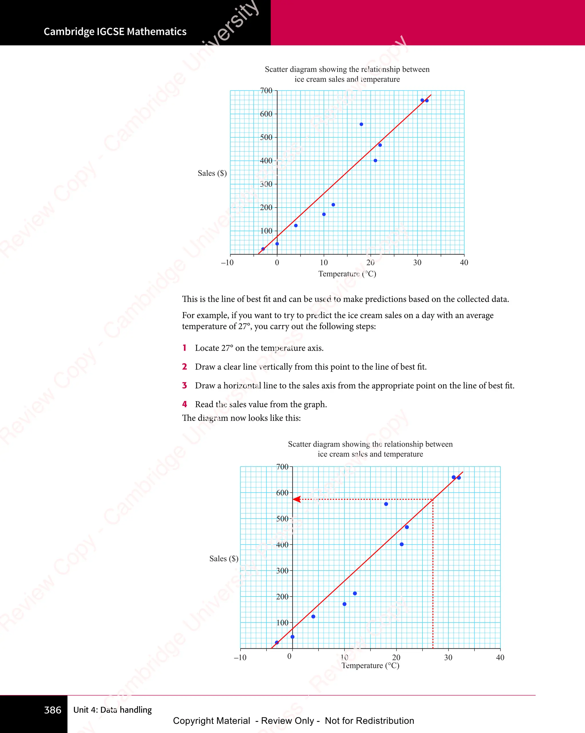 Unit 4: Data handling
Cambridge IGCSE Mathematics
386
Sales ($)
Temperature (°C)
–10 10 20 30 40
0
200
400
600
100
300
500
700
Scatter diagram showing the relationship between
ice cream sales and temperature
This is the line of best fit and can be used to make predictions based on the collected data.
For example, if you want to try to predict the ice cream sales on a day with an average
temperature of 27°, you carry out the following steps:
1 Locate 27° on the temperature axis.
2 Draw a clear line vertically from this point to the line of best fit.
3 Draw a horizontal line to the sales axis from the appropriate point on the line of best fit.
4 Read the sales value from the graph.
The diagram now looks like this:
Sales ($)
Temperature (°C)
–10 10 20 30 40
0
200
400
600
100
300
500
700
Scatter diagram showing the relationship between
ice cream sales and temperature
e
s
s
-
R
e
v
i
e
w
C
o
p
y
-
C
a
m
b
r
i
d
g
e
U
n
i
v
e
r
s
i
t
y
P
r
e
s
s
-
R
e
v
i
e
w
C
o
p
y
R
e
v
i
e
w
C
o
p
y
-
C
a
m
b
r
i
d
g
e
U
n
i
v
e
r
s
i
t
y
P
r
e
s
s
-
R
e
v
i
e
w
C
o
p
y
R
e
v
i
e
w
C
o
p
y
-
C
a
m
b
r
i
d
g
e
U
n
i
v
e
r
s
i
t
y
P
r
e
s
s
-
R
e
v
i
e
w
C
o
p
y
R
e
v
i
e
w
C
o
p
y
-
C
a
m
b
r
i
d
g
e
U
n
i
v
e
r
s
i
t
y
Copyright Material - Review Only - Not for Redistribution
 