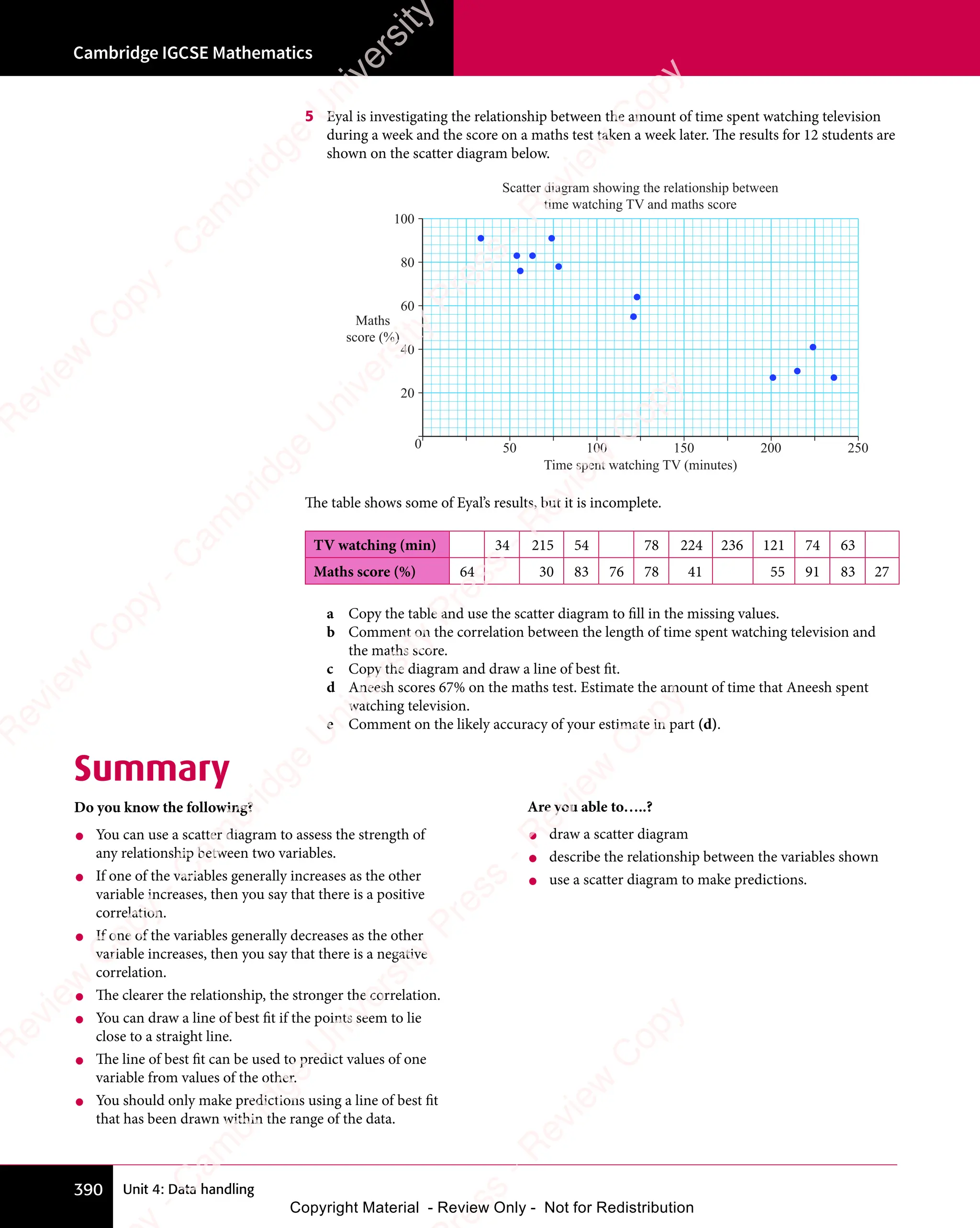 Unit 4: Data handling
Cambridge IGCSE Mathematics
390
5 Eyal is investigating the relationship between the amount of time spent watching television
during a week and the score on a maths test taken a week later. The results for 12 students are
shown on the scatter diagram below.
Maths
score (%)
Time spent watching TV (minutes)
50 100 150 200 250
0
40
80
100
20
60
Scatter diagram showing the relationship between
time watching TV and maths score
The table shows some of Eyal’s results, but it is incomplete.
TV watching (min) 34 215 54 78 224 236 121 74 63
Maths score (%) 64 30 83 76 78 41 55 91 83 27
a Copy the table and use the scatter diagram to fill in the missing values.
b Comment on the correlation between the length of time spent watching television and
the maths score.
c Copy the diagram and draw a line of best fit.
d Aneesh scores 67% on the maths test. Estimate the amount of time that Aneesh spent
watching television.
e Comment on the likely accuracy of your estimate in part (d).
Summary
Do you know the following?
• You can use a scatter diagram to assess the strength of
any relationship between two variables.
• If one of the variables generally increases as the other
variable increases, then you say that there is a positive
correlation.
• If one of the variables generally decreases as the other
variable increases, then you say that there is a negative
correlation.
• The clearer the relationship, the stronger the correlation.
• You can draw a line of best fit if the points seem to lie
close to a straight line.
• The line of best fit can be used to predict values of one
variable from values of the other.
• You should only make predictions using a line of best fit
that has been drawn within the range of the data.
Are you able to…..?
• draw a scatter diagram
• describe the relationship between the variables shown
• use a scatter diagram to make predictions.
e
s
s
-
R
e
v
i
e
w
C
o
p
y
-
C
a
m
b
r
i
d
g
e
U
n
i
v
e
r
s
i
t
y
P
r
e
s
s
-
R
e
v
i
e
w
C
o
p
y
R
e
v
i
e
w
C
o
p
y
-
C
a
m
b
r
i
d
g
e
U
n
i
v
e
r
s
i
t
y
P
r
e
s
s
-
R
e
v
i
e
w
C
o
p
y
R
e
v
i
e
w
C
o
p
y
-
C
a
m
b
r
i
d
g
e
U
n
i
v
e
r
s
i
t
y
P
r
e
s
s
-
R
e
v
i
e
w
C
o
p
y
R
e
v
i
e
w
C
o
p
y
-
C
a
m
b
r
i
d
g
e
U
n
i
v
e
r
s
i
t
y
Copyright Material - Review Only - Not for Redistribution
 