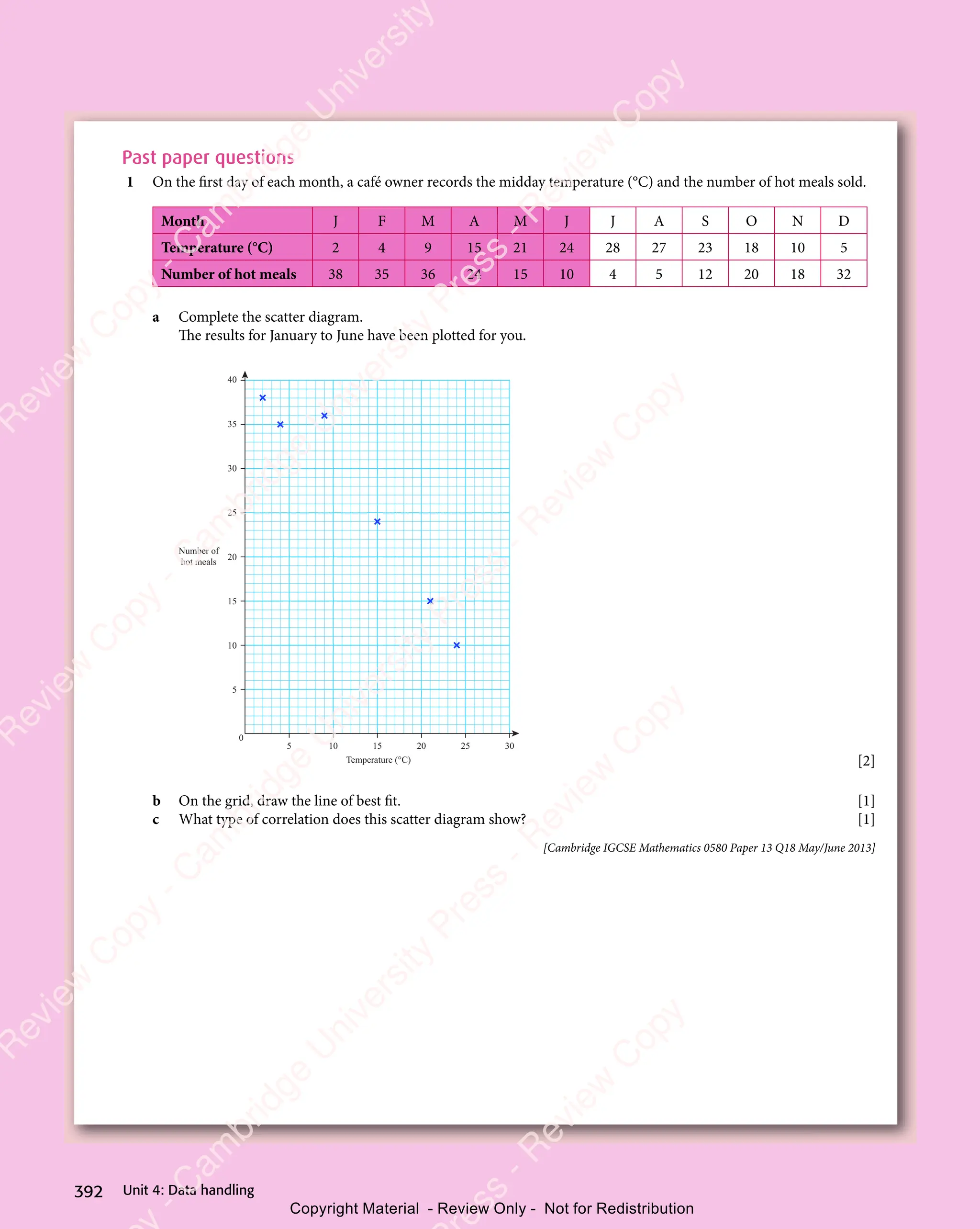 392 Unit 4: Data handling
Past paper questions
1 On the first day of each month, a café owner records the midday temperature (°C) and the number of hot meals sold.
Month J F M A M J J A S O N D
Temperature (°C) 2 4 9 15 21 24 28 27 23 18 10 5
Number of hot meals 38 35 36 24 15 10 4 5 12 20 18 32
a Complete the scatter diagram.
The results for January to June have been plotted for you.
0
5
10
15
20
Number of
hot meals
Temperature (°C)
25
30
35
40
5 10 15 20 25 30
[2]
b On the grid, draw the line of best fit. [1]
c What type of correlation does this scatter diagram show? [1]
[Cambridge IGCSE Mathematics 0580 Paper 13 Q18 May/June 2013]
e
s
s
-
R
e
v
i
e
w
C
o
p
y
-
C
a
m
b
r
i
d
g
e
U
n
i
v
e
r
s
i
t
y
P
r
e
s
s
-
R
e
v
i
e
w
C
o
p
y
R
e
v
i
e
w
C
o
p
y
-
C
a
m
b
r
i
d
g
e
U
n
i
v
e
r
s
i
t
y
P
r
e
s
s
-
R
e
v
i
e
w
C
o
p
y
R
e
v
i
e
w
C
o
p
y
-
C
a
m
b
r
i
d
g
e
U
n
i
v
e
r
s
i
t
y
P
r
e
s
s
-
R
e
v
i
e
w
C
o
p
y
R
e
v
i
e
w
C
o
p
y
-
C
a
m
b
r
i
d
g
e
U
n
i
v
e
r
s
i
t
y
Copyright Material - Review Only - Not for Redistribution
 