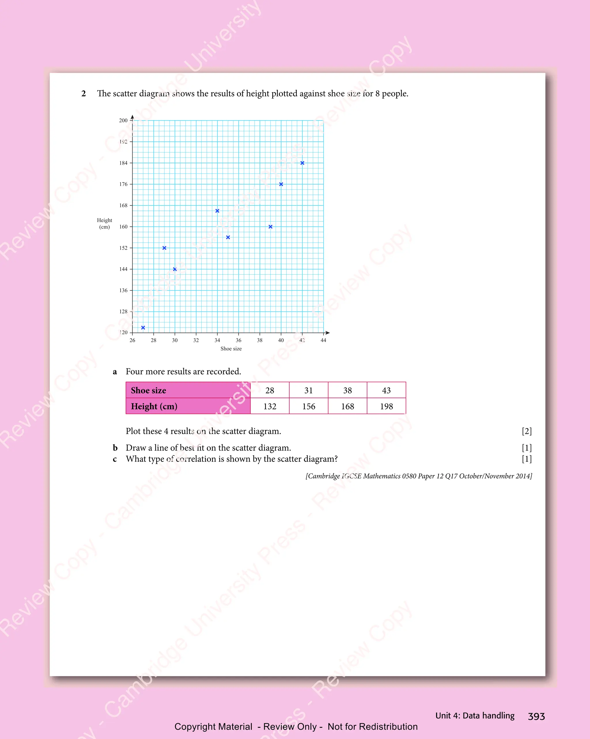 393
Unit 4: Data handling
2 The scatter diagram shows the results of height plotted against shoe size for 8 people.
136
128
120
144
152
160
168
176
184
192
200
Height
(cm)
Shoe size
26 28 30 32 34 36 38 40 42 44
a Four more results are recorded.
Shoe size 28 31 38 43
Height (cm) 132 156 168 198
Plot these 4 results on the scatter diagram. [2]
b Draw a line of best fit on the scatter diagram. [1]
c What type of correlation is shown by the scatter diagram? [1]
[Cambridge IGCSE Mathematics 0580 Paper 12 Q17 October/November 2014]
e
s
s
-
R
e
v
i
e
w
C
o
p
y
-
C
a
m
b
r
i
d
g
e
U
n
i
v
e
r
s
i
t
y
P
r
e
s
s
-
R
e
v
i
e
w
C
o
p
y
R
e
v
i
e
w
C
o
p
y
-
C
a
m
b
r
i
d
g
e
U
n
i
v
e
r
s
i
t
y
P
r
e
s
s
-
R
e
v
i
e
w
C
o
p
y
R
e
v
i
e
w
C
o
p
y
-
C
a
m
b
r
i
d
g
e
U
n
i
v
e
r
s
i
t
y
P
r
e
s
s
-
R
e
v
i
e
w
C
o
p
y
R
e
v
i
e
w
C
o
p
y
-
C
a
m
b
r
i
d
g
e
U
n
i
v
e
r
s
i
t
y
Copyright Material - Review Only - Not for Redistribution
 
