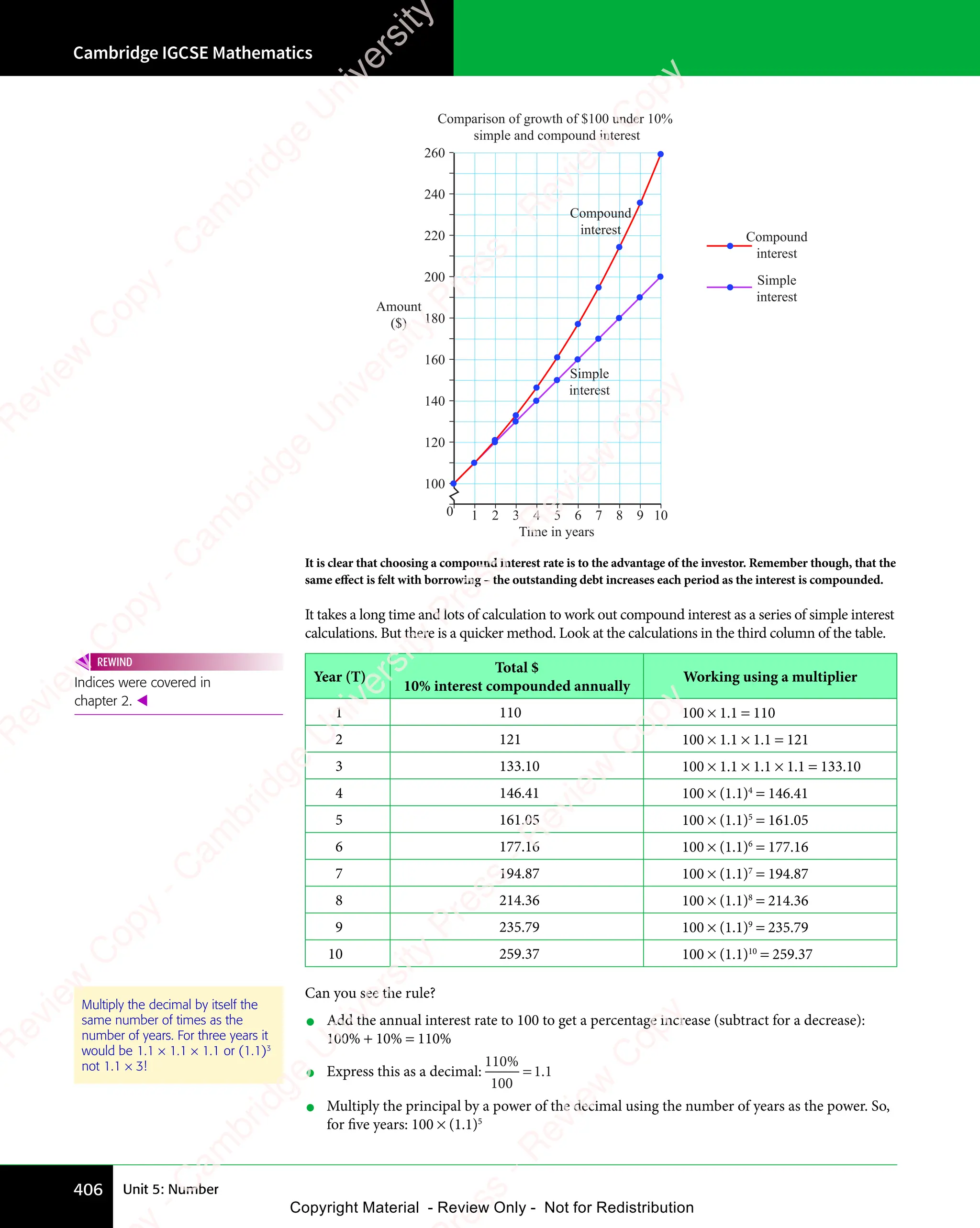 Cambridge IGCSE Mathematics
406 Unit 5: Number
Comparison of growth of $100 under 10%
simple and compound interest
Amount
($)
Time in years
Simple
interest
Simple
interest
Compound
interest
1 2 3 4 5 6 7 8 9 10
0
100
120
140
160
180
200
220
240
260
Compound
interest
It is clear that choosing a compound interest rate is to the advantage of the investor. Remember though, that the
same eﬀect is felt with borrowing – the outstanding debt increases each period as the interest is compounded.
It takes a long time and lots of calculation to work out compound interest as a series of simple interest
calculations. But there is a quicker method. Look at the calculations in the third column of the table.
Year (T)
Total $
10% interest compounded annually
Working using a multiplier
1 110 100 × 1.1 = 110
2 121 100 × 1.1 × 1.1 = 121
3 133.10 100 × 1.1 × 1.1 × 1.1 = 133.10
4 146.41 100 × (1.1)4
= 146.41
5 161.05 100 × (1.1)5
= 161.05
6 177.16 100 × (1.1)6
= 177.16
7 194.87 100 × (1.1)7
= 194.87
8 214.36 100 × (1.1)8
= 214.36
9 235.79 100 × (1.1)9
= 235.79
10 259.37 100 × (1.1)10
= 259.37
Can you see the rule?
• Add the annual interest rate to 100 to get a percentage increase (subtract for a decrease):
100% + 10% = 110%
• Express this as a decimal:
110
100
1 1
%
.
1 1
1 1
=
• Multiply the principal by a power of the decimal using the number of years as the power. So,
for five years: 100 × (1.1)5
Indices were covered in
chapter 2. 
REWIND
Multiply the decimal by itself the
same number of times as the
number of years. For three years it
would be 1.1 × 1.1 × 1.1 or (1.1)3
not 1.1 × 3!
e
s
s
-
R
e
v
i
e
w
C
o
p
y
-
C
a
m
b
r
i
d
g
e
U
n
i
v
e
r
s
i
t
y
P
r
e
s
s
-
R
e
v
i
e
w
C
o
p
y
R
e
v
i
e
w
C
o
p
y
-
C
a
m
b
r
i
d
g
e
U
n
i
v
e
r
s
i
t
y
P
r
e
s
s
-
R
e
v
i
e
w
C
o
p
y
R
e
v
i
e
w
C
o
p
y
-
C
a
m
b
r
i
d
g
e
U
n
i
v
e
r
s
i
t
y
P
r
e
s
s
-
R
e
v
i
e
w
C
o
p
y
R
e
v
i
e
w
C
o
p
y
-
C
a
m
b
r
i
d
g
e
U
n
i
v
e
r
s
i
t
y
Copyright Material - Review Only - Not for Redistribution
 
