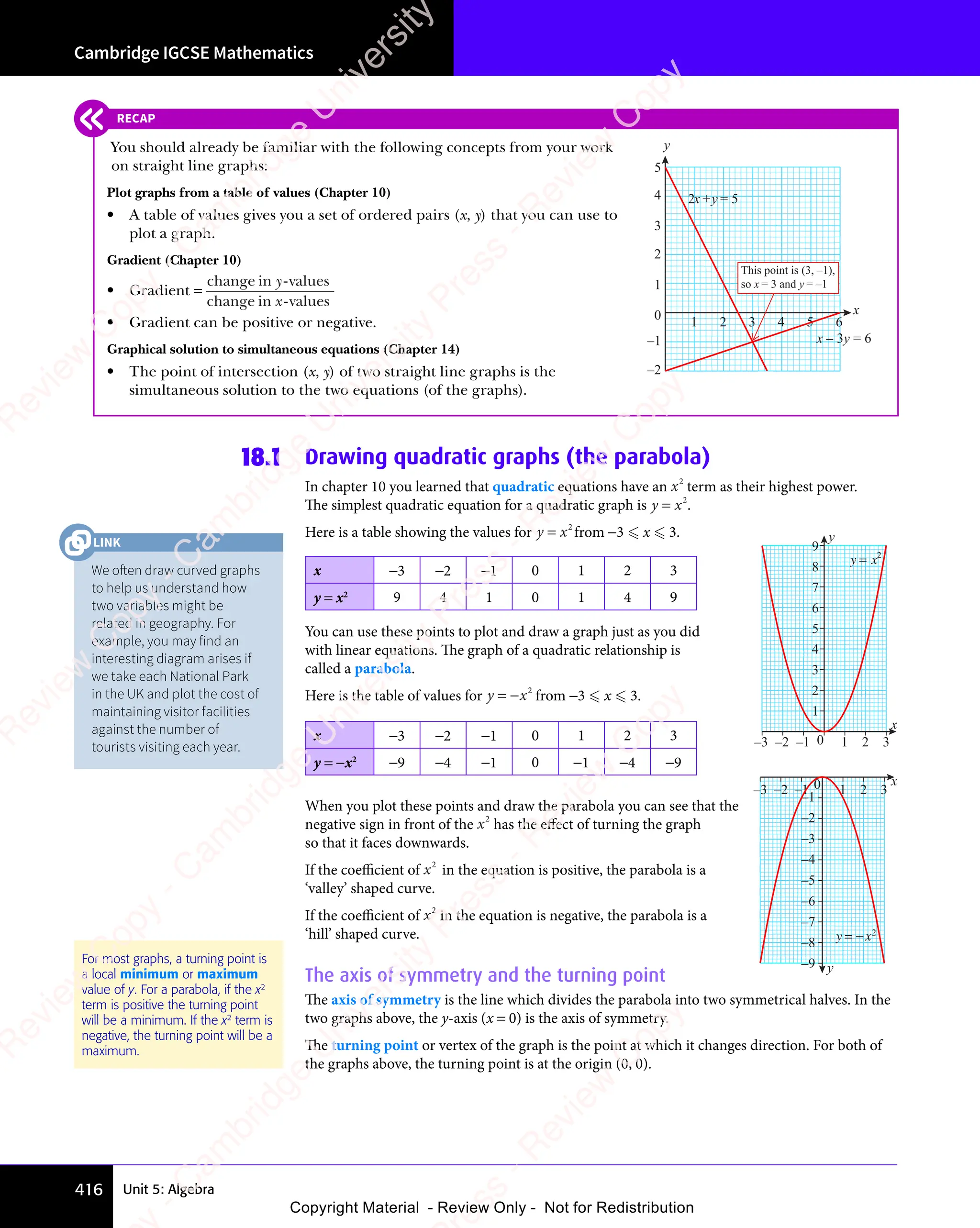 Unit 5: Algebra
Cambridge IGCSE Mathematics
416
18.1 Drawing quadratic graphs (the parabola)
In chapter 10 you learned that quadratic equations have an x2
term as their highest power.
The simplest quadratic equation for a quadratic graph is y x
= 2
.
Here is a table showing the values for y x
= 2
from −3  x  3.
x −3 −2 −1 0 1 2 3
y = x2
9 4 1 0 1 4 9
You can use these points to plot and draw a graph just as you did
with linear equations. The graph of a quadratic relationship is
called a parabola.
Here is the table of values for y x
= − 2
from −3  x  3.
x −3 −2 −1 0 1 2 3
y = −x2
−9 −4 −1 0 −1 −4 −9
When you plot these points and draw the parabola you can see that the
negative sign in front of the x2
has the eﬀect of turning the graph
so that it faces downwards.
If the coeﬃcient of x2
in the equation is positive, the parabola is a
‘valley’ shaped curve.
If the coeﬃcient of x2
in the equation is negative, the parabola is a
‘hill’ shaped curve.
The axis of symmetry and the turning point
The axis of symmetry is the line which divides the parabola into two symmetrical halves. In the
two graphs above, the y-axis (x = 0) is the axis of symmetry.
The turning point or vertex of the graph is the point at which it changes direction. For both of
the graphs above, the turning point is at the origin (0, 0).
8
7
6
5
4
3
2
1
9
x
y
–3 –2 –1 0 1 2 3
y x
= 2
0
–1
–2
–3
–4
–5
–6
–7
–8
–9
x
y
–3 –2 –1 1 2 3
y x
= − 2
For most graphs, a turning point is
a local minimum or maximum
value of y. For a parabola, if the x2
term is positive the turning point
will be a minimum. If the x2
term is
negative, the turning point will be a
maximum.
RECAP
You should already be familiar with the following concepts from your work
on straight line graphs:
Plot graphs from a table of values (Chapter 10)
• A table of values gives you a set of ordered pairs (x, y) that you can use to
plot a graph.
Gradient (Chapter 10)
• Gradient =
change in -values
change in -values
y
x
• Gradient can be positive or negative.
Graphical solution to simultaneous equations (Chapter 14)
• The point of intersection (x, y) of two straight line graphs is the
simultaneous solution to the two equations (of the graphs).
1 2 3 4 5 6
0
1
2
3
4
5
–2
–1
x
y
2x +y = 5
x – 3y = 6
This point is (3, –1),
so x = 3 and y = –1
We often draw curved graphs
to help us understand how
two variables might be
related in geography. For
example, you may find an
interesting diagram arises if
we take each National Park
in the UK and plot the cost of
maintaining visitor facilities
against the number of
tourists visiting each year.
LINK
e
s
s
-
R
e
v
i
e
w
C
o
p
y
-
C
a
m
b
r
i
d
g
e
U
n
i
v
e
r
s
i
t
y
P
r
e
s
s
-
R
e
v
i
e
w
C
o
p
y
R
e
v
i
e
w
C
o
p
y
-
C
a
m
b
r
i
d
g
e
U
n
i
v
e
r
s
i
t
y
P
r
e
s
s
-
R
e
v
i
e
w
C
o
p
y
R
e
v
i
e
w
C
o
p
y
-
C
a
m
b
r
i
d
g
e
U
n
i
v
e
r
s
i
t
y
P
r
e
s
s
-
R
e
v
i
e
w
C
o
p
y
R
e
v
i
e
w
C
o
p
y
-
C
a
m
b
r
i
d
g
e
U
n
i
v
e
r
s
i
t
y
Copyright Material - Review Only - Not for Redistribution
 