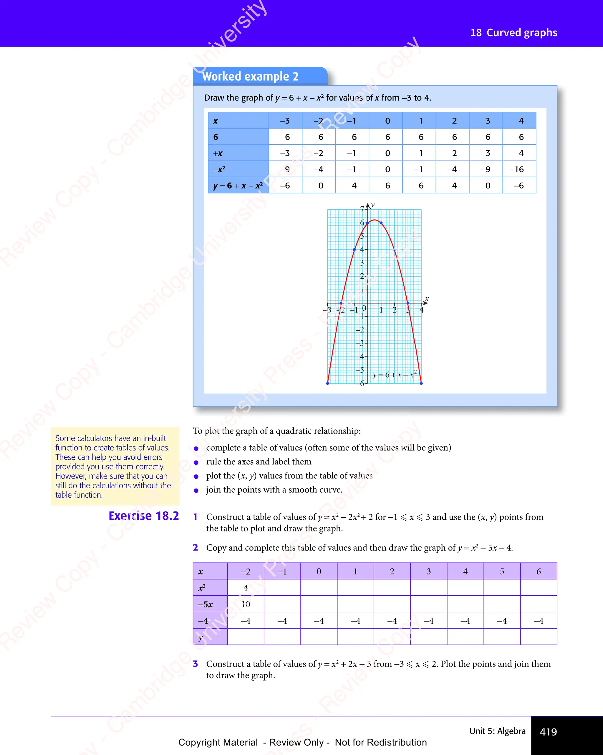 Unit 5: Algebra 419
18 Curved graphs
Worked example 2
Draw the graph of y = 6 + x − x2
for values of x from −3 to 4.
x −3 −2 −1 0 1 2 3 4
6 6 6 6 6 6 6 6 6
+x −3 −2 −1 0 1 2 3 4
−x2
−9 −4 −1 0 −1 −4 −9 −16
y = 6 + x − x2
−6 0 4 6 6 4 0 −6
x
y
–2
–3 0 1 2 3 4
–1
6
7
5
4
3
2
1
–4
–2
–3
–5
–1
–6
y x x
= + −
6 2
To plot the graph of a quadratic relationship:
• complete a table of values (often some of the values will be given)
• rule the axes and label them
• plot the (x, y) values from the table of values
• join the points with a smooth curve.
Exercise 18.2 1 Construct a table of values of y = x2
− 2x2
+ 2 for −1  x  3 and use the (x, y) points from
the table to plot and draw the graph.
2 Copy and complete this table of values and then draw the graph of y = x2
− 5x − 4.
x −2 −1 0 1 2 3 4 5 6
x2
4
−5x 10
−4 −4 −4 −4 −4 −4 −4 −4 −4 −4
y
3 Construct a table of values of y = x2
+ 2x − 3 from −3  x  2. Plot the points and join them
to draw the graph.
Some calculators have an in-built
function to create tables of values.
These can help you avoid errors
provided you use them correctly.
However, make sure that you can
still do the calculations without the
table function.
e
s
s
-
R
e
v
i
e
w
C
o
p
y
-
C
a
m
b
r
i
d
g
e
U
n
i
v
e
r
s
i
t
y
P
r
e
s
s
-
R
e
v
i
e
w
C
o
p
y
R
e
v
i
e
w
C
o
p
y
-
C
a
m
b
r
i
d
g
e
U
n
i
v
e
r
s
i
t
y
P
r
e
s
s
-
R
e
v
i
e
w
C
o
p
y
R
e
v
i
e
w
C
o
p
y
-
C
a
m
b
r
i
d
g
e
U
n
i
v
e
r
s
i
t
y
P
r
e
s
s
-
R
e
v
i
e
w
C
o
p
y
R
e
v
i
e
w
C
o
p
y
-
C
a
m
b
r
i
d
g
e
U
n
i
v
e
r
s
i
t
y
Copyright Material - Review Only - Not for Redistribution
 