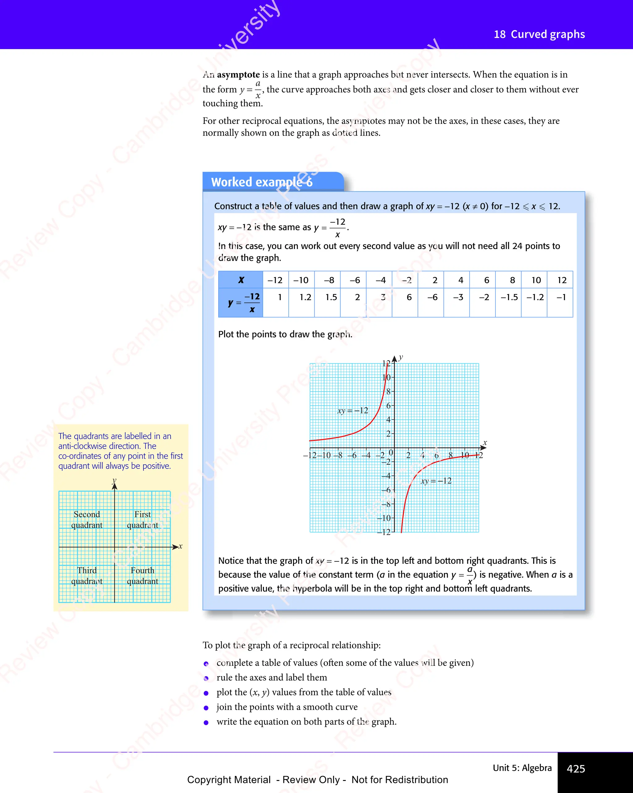 Unit 5: Algebra 425
18 Curved graphs
An asymptote is a line that a graph approaches but never intersects. When the equation is in
the form y
a
x
= , the curve approaches both axes and gets closer and closer to them without ever
touching them.
For other reciprocal equations, the asymptotes may not be the axes, in these cases, they are
normally shown on the graph as dotted lines.
Worked example 6
Construct a table of values and then draw a graph of xy = −12 (x ≠ 0) for −12  x  12.
xy = −12 is the same as y
x
=
−12
.
In this case, you can work out every second value as you will not need all 24 points to
draw the graph.
X −12 −10 −8 −6 −4 −2 2 4 6 8 10 12
y
x
=
−12 1 1.2 1.5 2 3 6 −6 −3 −2 −1.5 −1.2 −1
Plot the points to draw the graph.
y
–12–10 –8 –6 –4 –2 0 2 4 6 8 10 12
12
10
8
6
4
2
–2
–4
–6
–8
–10
–12
xy = −12
xy = −12
x
Notice that the graph of xy = −12 is in the top left and bottom right quadrants. This is
because the value of the constant term (a in the equation y
x
=
a
) is negative. When a is a
positive value, the hyperbola will be in the top right and bottom left quadrants.
To plot the graph of a reciprocal relationship:
• complete a table of values (often some of the values will be given)
• rule the axes and label them
• plot the (x, y) values from the table of values
• join the points with a smooth curve
• write the equation on both parts of the graph.
The quadrants are labelled in an
anti-clockwise direction. The
co-ordinates of any point in the ﬁrst
quadrant will always be positive.
y
x
First
quadrant
Second
quadrant
Third
quadrant
Fourth
quadrant
e
s
s
-
R
e
v
i
e
w
C
o
p
y
-
C
a
m
b
r
i
d
g
e
U
n
i
v
e
r
s
i
t
y
P
r
e
s
s
-
R
e
v
i
e
w
C
o
p
y
R
e
v
i
e
w
C
o
p
y
-
C
a
m
b
r
i
d
g
e
U
n
i
v
e
r
s
i
t
y
P
r
e
s
s
-
R
e
v
i
e
w
C
o
p
y
R
e
v
i
e
w
C
o
p
y
-
C
a
m
b
r
i
d
g
e
U
n
i
v
e
r
s
i
t
y
P
r
e
s
s
-
R
e
v
i
e
w
C
o
p
y
R
e
v
i
e
w
C
o
p
y
-
C
a
m
b
r
i
d
g
e
U
n
i
v
e
r
s
i
t
y
Copyright Material - Review Only - Not for Redistribution
 