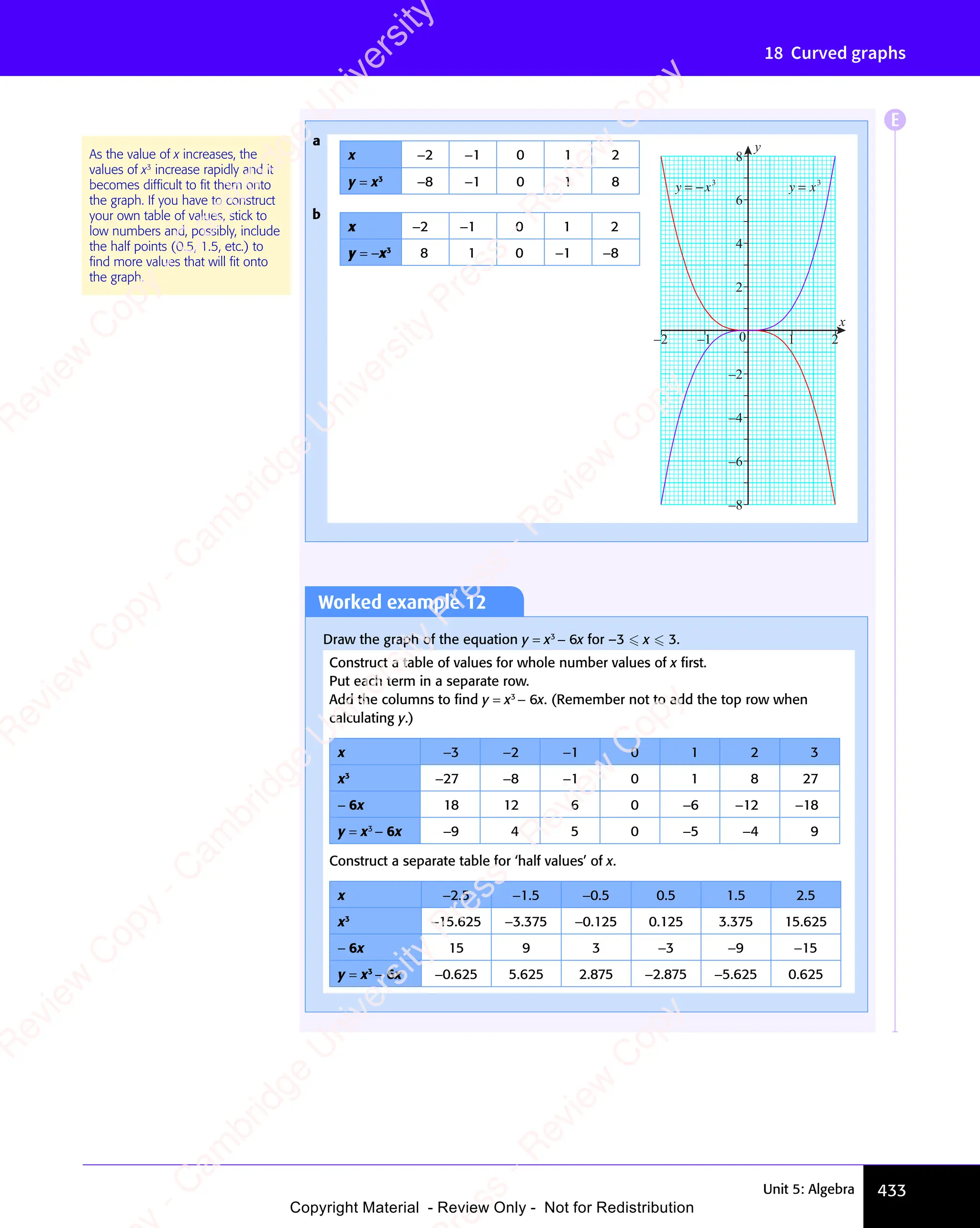 Unit 5: Algebra 433
18 Curved graphs
Worked example 12
Draw the graph of the equation y = x3
− 6x for –3  x  3.
Construct a table of values for whole number values of x ﬁrst.
Put each term in a separate row.
Add the columns to ﬁnd y = x3
− 6x. (Remember not to add the top row when
calculating y.)
x −3 −2 −1 0 1 2 3
x3
−27 −8 −1 0 1 8 27
− 6x 18 12 6 0 −6 −12 −18
y = x3
− 6x −9 4 5 0 −5 −4 9
Construct a separate table for ‘half values’ of x.
x −2.5 −1.5 −0.5 0.5 1.5 2.5
x3
−15.625 −3.375 −0.125 0.125 3.375 15.625
− 6x 15 9 3 −3 −9 −15
y = x3
− 6x −0.625 5.625 2.875 −2.875 −5.625 0.625
As the value of x increases, the
values of x3
increase rapidly and it
becomes difﬁcult to ﬁt them onto
the graph. If you have to construct
your own table of values, stick to
low numbers and, possibly, include
the half points (0.5, 1.5, etc.) to
ﬁnd more values that will ﬁt onto
the graph.
a
b
x −2 −1 0 1 2
y = x3
−8 −1 0 1 8
x −2 −1 0 1 2
y = −x3
8 1 0 −1 −8
x
y
–2 –1 0 1 2
–8
–6
–4
–2
2
4
6
8
y x
= 3
y x
= − 3
E
e
s
s
-
R
e
v
i
e
w
C
o
p
y
-
C
a
m
b
r
i
d
g
e
U
n
i
v
e
r
s
i
t
y
P
r
e
s
s
-
R
e
v
i
e
w
C
o
p
y
R
e
v
i
e
w
C
o
p
y
-
C
a
m
b
r
i
d
g
e
U
n
i
v
e
r
s
i
t
y
P
r
e
s
s
-
R
e
v
i
e
w
C
o
p
y
R
e
v
i
e
w
C
o
p
y
-
C
a
m
b
r
i
d
g
e
U
n
i
v
e
r
s
i
t
y
P
r
e
s
s
-
R
e
v
i
e
w
C
o
p
y
R
e
v
i
e
w
C
o
p
y
-
C
a
m
b
r
i
d
g
e
U
n
i
v
e
r
s
i
t
y
Copyright Material - Review Only - Not for Redistribution
 