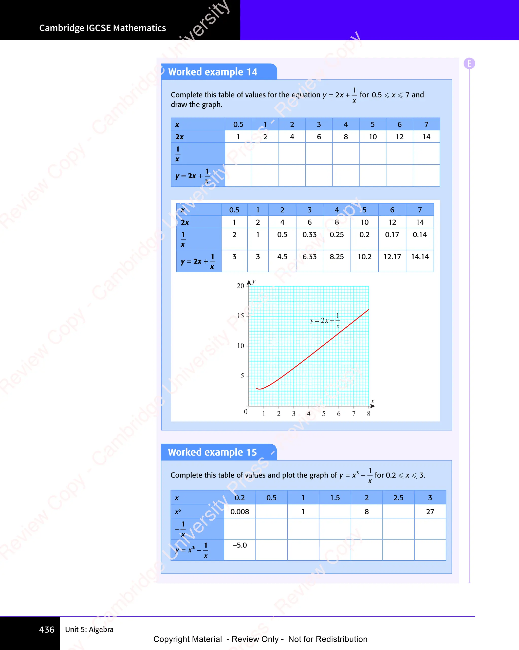 Unit 5: Algebra
Cambridge IGCSE Mathematics
436
Worked example 14
Complete this table of values for the equation y x
x
= +
y x
= +
= +
y x
= +
y x
2
y x
y x
= +
= +
y x
= +
y x
= +
1
for 0.5  x  7 and
draw the graph.
x 0.5 1 2 3 4 5 6 7
2x 1 2 4 6 8 10 12 14
1
x
y = 2x +
1
x
x 0.5 1 2 3 4 5 6 7
2x 1 2 4 6 8 10 12 14
1
x
2 1 0.5 0.33 0.25 0.2 0.17 0.14
y = 2x +
1
x
3 3 4.5 6.33 8.25 10.2 12.17 14.14
0 1 2 3 4 5 6 7 8
5
10
15
20
y
x
y x
x
= +
2
1
Worked example 15
Complete this table of values and plot the graph of y x
x
= −
y x
= −
y x3 1
for 0.2  x  3.
x 0.2 0.5 1 1.5 2 2.5 3
x3
0.008 1 8 27
−
1
x
y x
x
= −
x
= −
3 1 −5.0
E
e
s
s
-
R
e
v
i
e
w
C
o
p
y
-
C
a
m
b
r
i
d
g
e
U
n
i
v
e
r
s
i
t
y
P
r
e
s
s
-
R
e
v
i
e
w
C
o
p
y
R
e
v
i
e
w
C
o
p
y
-
C
a
m
b
r
i
d
g
e
U
n
i
v
e
r
s
i
t
y
P
r
e
s
s
-
R
e
v
i
e
w
C
o
p
y
R
e
v
i
e
w
C
o
p
y
-
C
a
m
b
r
i
d
g
e
U
n
i
v
e
r
s
i
t
y
P
r
e
s
s
-
R
e
v
i
e
w
C
o
p
y
R
e
v
i
e
w
C
o
p
y
-
C
a
m
b
r
i
d
g
e
U
n
i
v
e
r
s
i
t
y
Copyright Material - Review Only - Not for Redistribution
 