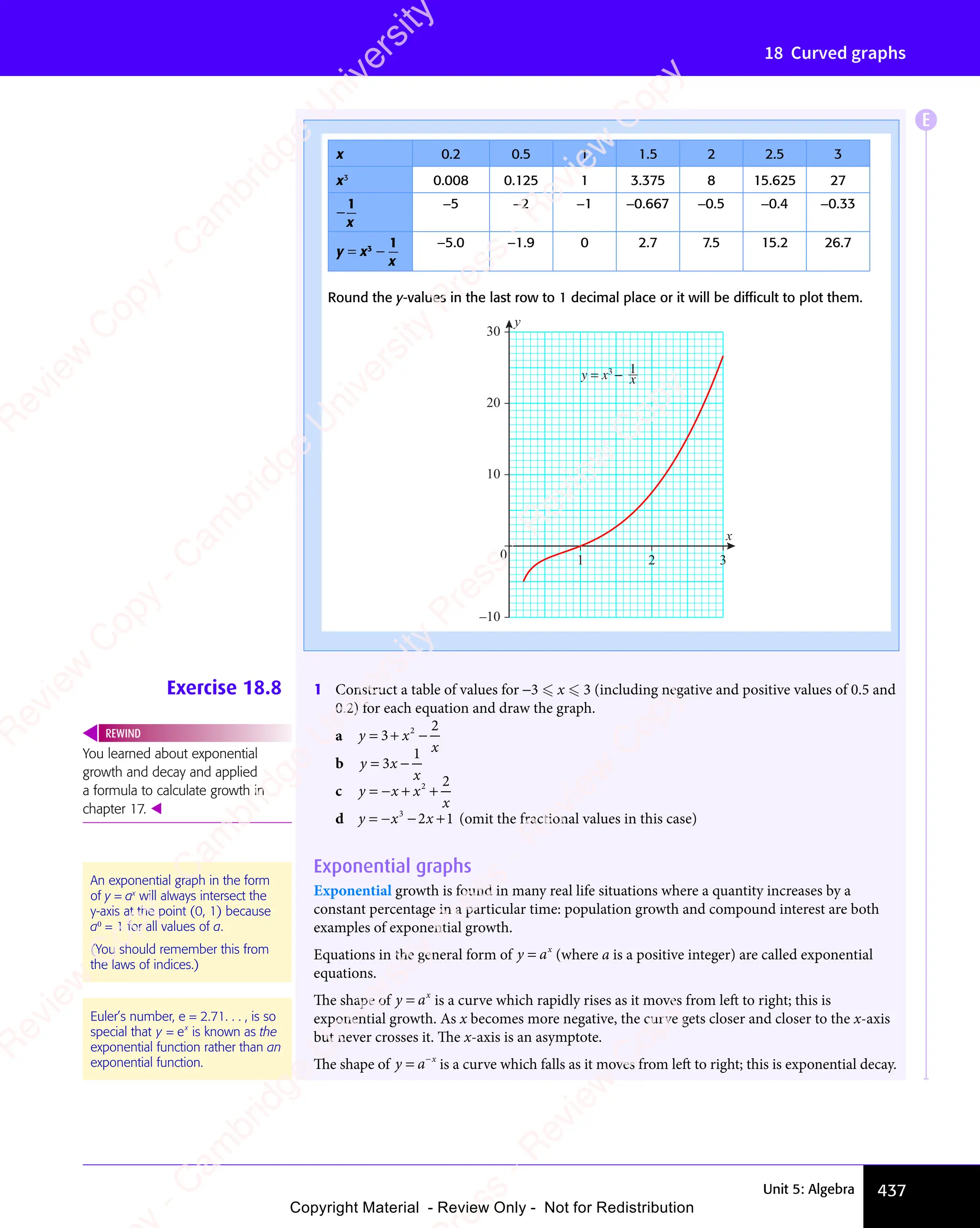 Unit 5: Algebra 437
18 Curved graphs
Exercise 18.8 1 Construct a table of values for −3  x  3 (including negative and positive values of 0.5 and
0.2) for each equation and draw the graph.
a y x
x
= +
y x
= +
y x
= +
y x
= +
y x −
3
y x
y x
= +
= +
y x
= +
y x
= +
2
2
b y x
x
= −
y x
= −
y x
3
y x
y x
y x
= −
y x
= −
1
c y x x
x
y x
= −
y x + +
x
+ +
2
+ +
+ +
2
d y x x
y x
= −
y x − +
3
2 1
− +
2 1
− +
x
− +
2 1
− + (omit the fractional values in this case)
Exponential graphs
Exponential growth is found in many real life situations where a quantity increases by a
constant percentage in a particular time: population growth and compound interest are both
examples of exponential growth.
Equations in the general form of y x
= a (where a is a positive integer) are called exponential
equations.
The shape of y x
= a is a curve which rapidly rises as it moves from left to right; this is
exponential growth. As x becomes more negative, the curve gets closer and closer to the x-axis
but never crosses it. The x-axis is an asymptote.
The shape of y x
= −
a is a curve which falls as it moves from left to right; this is exponential decay.
An exponential graph in the form
of y = ax
will always intersect the
y-axis at the point (0, 1) because
a0
= 1 for all values of a.
(You should remember this from
the laws of indices.)
Euler’s number, e = 2.71. . . , is so
special that y x
= e is known as the
exponential function rather than an
exponential function.
x 0.2 0.5 1 1.5 2 2.5 3
x3
0.008 0.125 1 3.375 8 15.625 27
−
1
x
−5 −2 −1 −0.667 −0.5 −0.4 −0.33
y = x3
−
1
x
−5.0 −1.9 0 2.7 7.5 15.2 26.7
Round the y-values in the last row to 1 decimal place or it will be difﬁcult to plot them.
1 2 3
–10
0
10
20
30
x
y
x
y = x3
− 1
You learned about exponential
growth and decay and applied
a formula to calculate growth in
chapter 17. 
REWIND
E
e
s
s
-
R
e
v
i
e
w
C
o
p
y
-
C
a
m
b
r
i
d
g
e
U
n
i
v
e
r
s
i
t
y
P
r
e
s
s
-
R
e
v
i
e
w
C
o
p
y
R
e
v
i
e
w
C
o
p
y
-
C
a
m
b
r
i
d
g
e
U
n
i
v
e
r
s
i
t
y
P
r
e
s
s
-
R
e
v
i
e
w
C
o
p
y
R
e
v
i
e
w
C
o
p
y
-
C
a
m
b
r
i
d
g
e
U
n
i
v
e
r
s
i
t
y
P
r
e
s
s
-
R
e
v
i
e
w
C
o
p
y
R
e
v
i
e
w
C
o
p
y
-
C
a
m
b
r
i
d
g
e
U
n
i
v
e
r
s
i
t
y
Copyright Material - Review Only - Not for Redistribution
 