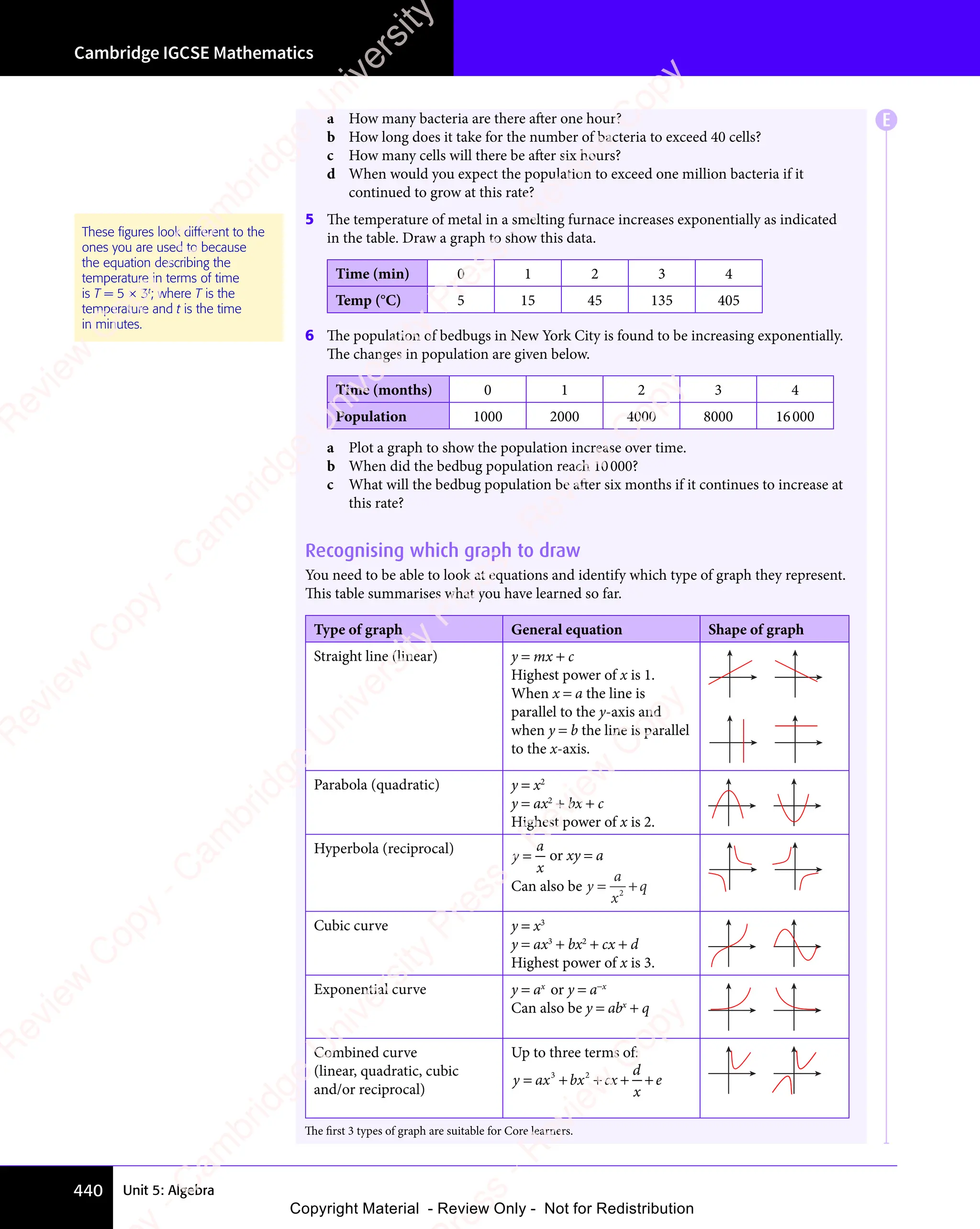 Unit 5: Algebra
Cambridge IGCSE Mathematics
440
a How many bacteria are there after one hour?
b How long does it take for the number of bacteria to exceed 40 cells?
c How many cells will there be after six hours?
d When would you expect the population to exceed one million bacteria if it
continued to grow at this rate?
5 The temperature of metal in a smelting furnace increases exponentially as indicated
in the table. Draw a graph to show this data.
Time (min) 0 1 2 3 4
Temp (°C) 5 15 45 135 405
6 The population of bedbugs in New York City is found to be increasing exponentially.
The changes in population are given below.
Time (months) 0 1 2 3 4
Population 1000 2000 4000 8000 16000
a Plot a graph to show the population increase over time.
b When did the bedbug population reach 10000?
c What will the bedbug population be after six months if it continues to increase at
this rate?
Recognising which graph to draw
You need to be able to look at equations and identify which type of graph they represent.
This table summarises what you have learned so far.
Type of graph General equation Shape of graph
Straight line (linear) y = mx + c
Highest power of x is 1.
When x = a the line is
parallel to the y-axis and
when y = b the line is parallel
to the x-axis.
Parabola (quadratic) y = x2
y = ax2
+ bx + c
Highest power of x is 2.
Hyperbola (reciprocal) y
a
x
= or xy = a
Can also be y
a
x
q
= +
2
Cubic curve y = x3
y = ax3
+ bx2
+ cx + d
Highest power of x is 3.
Exponential curve y = ax
or y = a−x
Can also be y = abx
+ q
Combined curve
(linear, quadratic, cubic
and/or reciprocal)
Up to three terms of:
y ax bx cx
x c
d
x
e
= +
y a
= +
y ax b
= +
x b + +
x c
+ +
x cx
+ +
x c
x c
+ + +
3 2
x b
3 2
x bx c
3 2
x c
x b
= +
x b
3 2
x b
= +
These ﬁgures look different to the
on