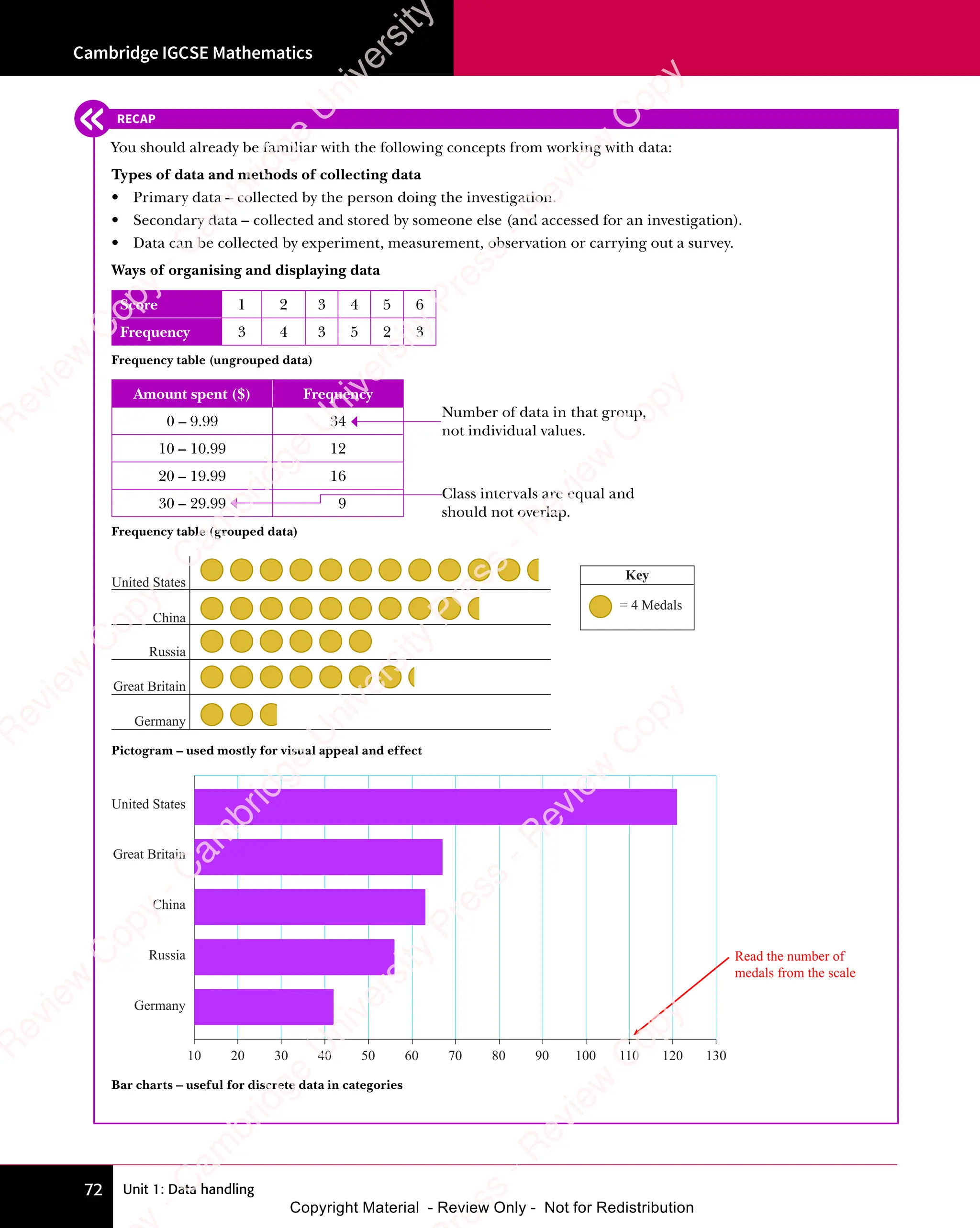Unit 1: Data handling
Cambridge IGCSE Mathematics
72
RECAP
You should already be familiar with the following concepts from working with data:
Types of data and methods of collecting data
• Primary data – collected by the person doing the investigation.
• Secondary data – collected and stored by someone else (and accessed for an investigation).
• Data can be collected by experiment, measurement, observation or carrying out a survey.
Ways of organising and displaying data
Score 1 2 3 4 5 6
Frequency 3 4 3 5 2 3
Frequency table (ungrouped data)
Amount spent ($) Frequency
0 – 9.99 34
10 – 10.99 12
20 – 19.99 16
30 – 29.99 9
Frequency table (grouped data)
Key
= 4 Medals
China
Russia
Great Britain
Germany
United States
Pictogram – used mostly for visual appeal and effect
10 20 30 40 50 60 70 80 90 100 110 120 130
Germany
Russia
China
Great Britain
United States
Read the number of
medals from the scale
Bar charts – useful for discrete data in categories
Number of data in that group,
not individual values.
Class intervals are equal and
should not overlap.
e
s
s
-
R
e
v
i
e
w
C
o
p
y
-
C
a
m
b
r
i
d
g
e
U
n
i
v
e
r
s
i
t
y
P
r
e
s
s
-
R
e
v
i
e
w
C
o
p
y
R
e
v
i
e
w
C
o
p
y
-
C
a
m
b
r
i
d
g
e
U
n
i
v
e
r
s
i
t
y
P
r
e
s
s
-
R
e
v
i
e
w
C
o
p
y
R
e
v
i
e
w
C
o
p
y
-
C
a
m
b
r
i
d
g
e
U
n
i
v
e
r
s
i
t
y
P
r
e
s
s
-
R
e
v
i
e
w
C
o
p
y
R
e
v
i
e
w
C
o
p
y
-
C
a
m
b
r
i
d
g
e
U
n
i
v
e
r
s
i
t
y
Copyright Material - Review Only - Not for Redistribution
 