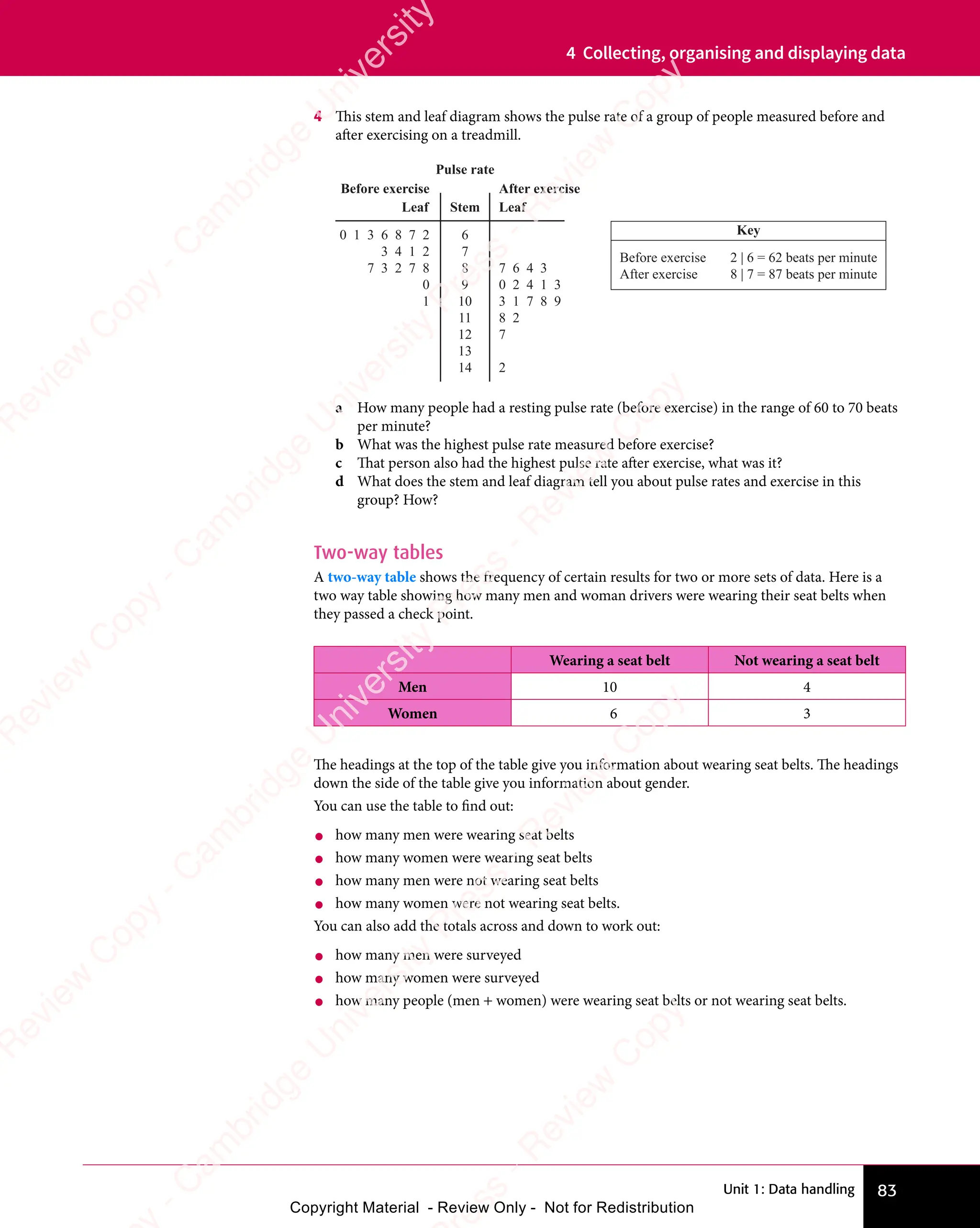 Unit 1: Data handling 83
4 Collecting, organising and displaying data
4 This stem and leaf diagram shows the pulse rate of a group of people measured before and
after exercising on a treadmill.
6
7
8
9
10
11
12
13
14
7 6 4 3
0 2 4 1 3
3 1 7 8 9
8 2
7
2
0 1 3 6 8 7 2
3 4 1 2
7 3 2 7 8
0
1
Leaf Leaf
Stem
Pulse rate
After exercise
Before exercise
Key
Before exercise 2 | 6 = 62 beats per minute
After exercise 8 | 7 = 87 beats per minute
a How many people had a resting pulse rate (before exercise) in the range of 60 to 70 beats
per minute?
b What was the highest pulse rate measured before exercise?
c That person also had the highest pulse rate after exercise, what was it?
d What does the stem and leaf diagram tell you about pulse rates and exercise in this
group? How?
Two-way tables
A two-way table shows the frequency of certain results for two or more sets of data. Here is a
two way table showing how many men and woman drivers were wearing their seat belts when
they passed a check point.
Wearing a seat belt Not wearing a seat belt
Men 10 4
Women 6 3
The headings at the top of the table give you information about wearing seat belts. The headings
down the side of the table give you information about gender.
You can use the table to find out:
• how many men were wearing seat belts
• how many women were wearing seat belts
• how many men were not wearing seat belts
• how many women were not wearing seat belts.
You can also add the totals across and down to work out:
• how many men were surveyed
• how many women were surveyed
• how many people (men + women) were wearing seat belts or not wearing seat belts.
e
s
s
-
R
e
v
i
e
w
C
o
p
y
-
C
a
m
b
r
i
d
g
e
U
n
i
v
e
r
s
i
t
y
P
r
e
s
s
-
R
e
v
i
e
w
C
o
p
y
R
e
v
i
e
w
C
o
p
y
-
C
a
m
b
r
i
d
g
e
U
n
i
v
e
r
s
i
t
y
P
r
e
s
s
-
R
e
v
i
e
w
C
o
p
y
R
e
v
i
e
w
C
o
p
y
-
C
a
m
b
r
i
d
g
e
U
n
i
v
e
r
s
i
t
y
P
r
e
s
s
-
R
e
v
i
e
w
C
o
p
y
R
e
v
i
e
w
C
o
p
y
-
C
a
m
b
r
i
d
g
e
U
n
i
v
e
r
s
i
t
y
Copyright Material - Review Only - Not for Redistribution
 
