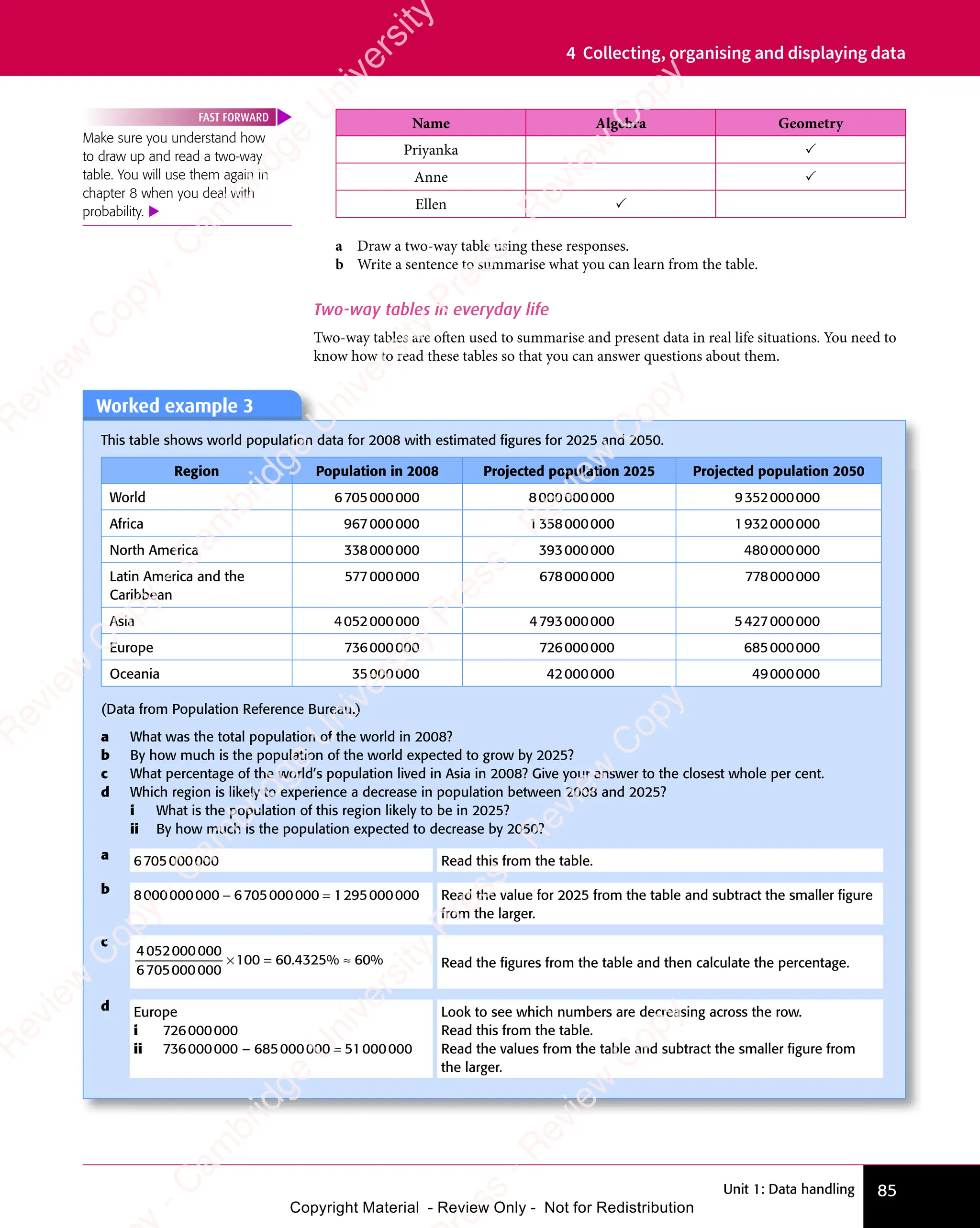 Unit 1: Data handling 85
4 Collecting, organising and displaying data
a Draw a two-way table using these responses.
b Write a sentence to summarise what you can learn from the table.
Two-way tables in everyday life
Two-way tables are often used to summarise and present data in real life situations. You need to
know how to read these tables so that you can answer questions about them.
Make sure you understand how
to draw up and read a two-way
table. You will use them again in
chapter 8 when you deal with
probability. 
FAST FORWARD
Worked example 3
This table shows world population data for 2008 with estimated ﬁgures for 2025 and 2050.
Region Population in 2008 Projected population 2025 Projected population 2050
World 6705000000 8000000000 9352000000
Africa 967000000 1358000000 1932000000
North America 338000000 393000000 480000000
Latin America and the
Caribbean
577000000 678000000 778000000
Asia 4052000000 4793000000 5427000000
Europe 736000000 726000000 685000000
Oceania 35000000 42000000 49000000
(Data from Population Reference Bureau.)
a What was the total population of the world in 2008?
b By how much is the population of the world expected to grow by 2025?
c What percentage of the world’s population lived in Asia in 2008? Give your answer to the closest whole per cent.
d Which region is likely to experience a decrease in population between 2008 and 2025?
i What is the population of this region likely to be in 2025?
ii By how much is the population expected to decrease by 2050?
a 6705000000 Read this from the table.
b 8000000000 − 6705000000 = 1295000000 Read the value for 2025 from the table and subtract the smaller ﬁgure
from the larger.
c
4052000000
6705000000
100 60 4325 60
× =
100
× = ≈
. %
4325
. % % Read the ﬁgures from the table and then calculate the percentage.
d Europe
i 726000000
ii 736000000 – 685000000 = 51000000
Look to see which numbers are decreasing across the row.
Read this from the table.
Read the values from the table and subtract the smaller ﬁgure from
the larger.
Name Algebra Geometry
Priyanka 
Anne 
Ellen 
e
s
s
-
R
e
v
i
e
w
C
o
p
y
-
C
a
m
b
r
i
d
g
e
U
n
i
v
e
r
s
i
t
y
P
r
e
s
s
-
R
e
v
i
e
w
C
o
p
y
R
e
v
i
e
w
C
o
p
y
-
C
a
m
b
r
i
d
g
e
U
n
i
v
e
r
s
i
t
y
P
r
e
s
s
-
R
e
v
i
e
w
C
o
p
y
R
e
v
i
e
w
C
o
p
y
-
C
a
m
b
r
i
d
g
e
U
n
i
v
e
r
s
i
t
y
P
r
e
s
s
-
R
e
v
i
e
w
C
o
p
y
R
e
v
i
e
w
C
o
p
y
-
C
a
m
b
r
i
d
g
e
U
n
i
v
e
r
s
i
t
y
Copyright Material - Review Only - Not for Redistribution
 