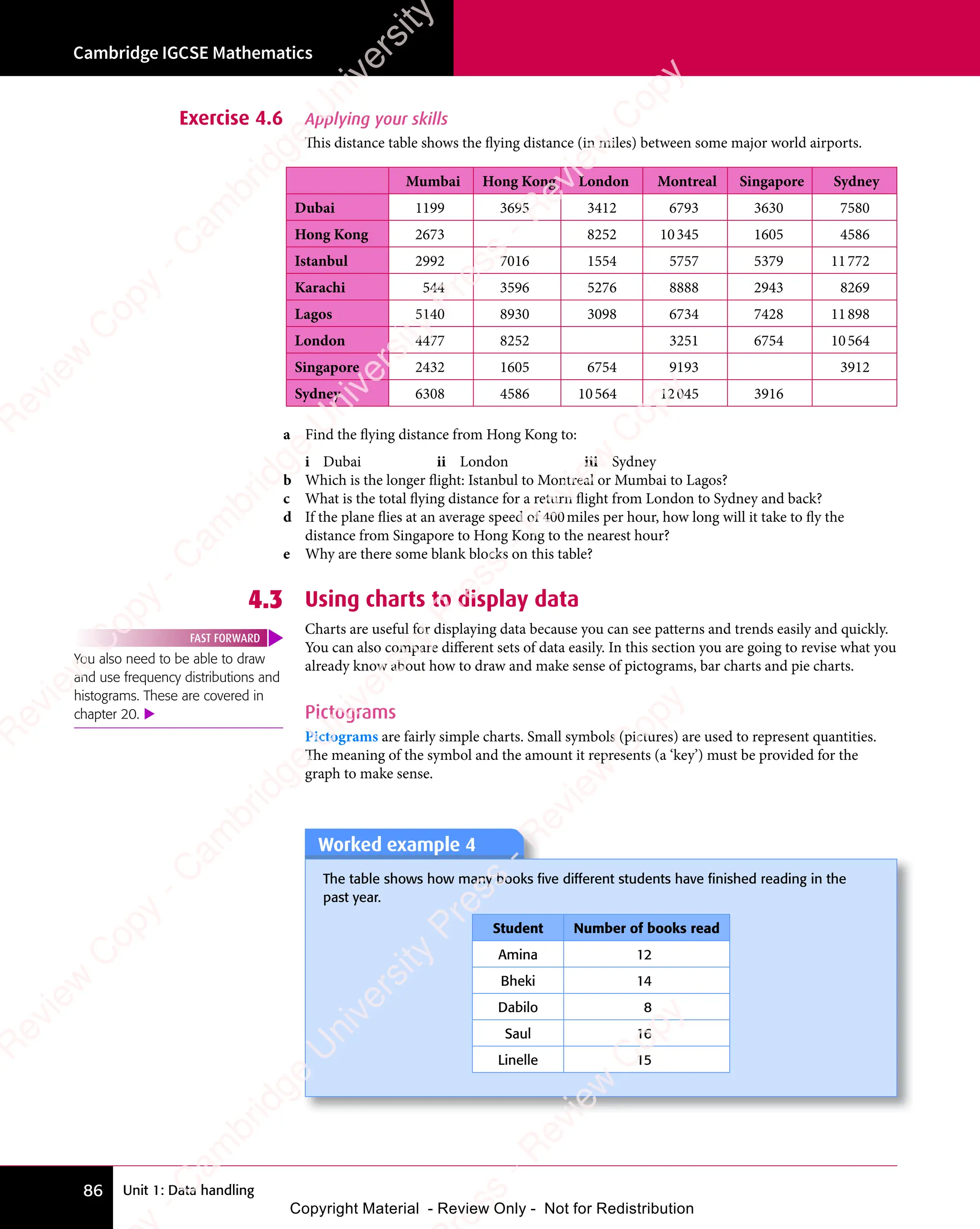 Unit 1: Data handling
Cambridge IGCSE Mathematics
86
Exercise 4.6 Applying your skills
This distance table shows the flying distance (in miles) between some major world airports.
Mumbai Hong Kong London Montreal Singapore Sydney
Dubai 1199 3695 3412 6793 3630 7580
Hong Kong 2673 8252 10345 1605 4586
Istanbul 2992 7016 1554 5757 5379 11772
Karachi 544 3596 5276 8888 2943 8269
Lagos 5140 8930 3098 6734 7428 11898
London 4477 8252 3251 6754 10564
Singapore 2432 1605 6754 9193 3912
Sydney 6308 4586 10564 12045 3916
a Find the flying distance from Hong Kong to:
i Dubai ii London iii Sydney
b Which is the longer flight: Istanbul to Montreal or Mumbai to Lagos?
c What is the total flying distance for a return flight from London to Sydney and back?
d If the plane flies at an average speed of 400miles per hour, how long will it take to fly the
distance from Singapore to Hong Kong to the nearest hour?
e Why are there some blank blocks on this table?
4.3 Using charts to display data
Charts are useful for displaying data because you can see patterns and trends easily and quickly.
You can also compare different sets of data easily. In this section you are going to revise what you
already know about how to draw and make sense of pictograms, bar charts and pie charts.
Pictograms
Pictograms are fairly simple charts. Small symbols (pictures) are used to represent quantities.
The meaning of the symbol and the amount it represents (a ‘key’) must be provided for the
graph to make sense.
You also need to be able to draw
and use frequency distributions and
histograms. These are covered in
chapter 20. 
FAST FORWARD
Worked example 4
Worked example 4
The table shows how many books ﬁve different students have ﬁnished reading in the
past year.
Student Number of books read
Amina 12
Bheki 14
Dabilo 8
Saul 16
Linelle 15
e
s
s
-
R
e
v
i
e
w
C
o
p
y
-
C
a
m
b
r
i
d
g
e
U
n
i
v
e
r
s
i
t
y
P
r
e
s
s
-
R
e
v
i
e
w
C
o
p
y
R
e
v
i
e
w
C
o
p
y
-
C
a
m
b
r
i
d
g
e
U
n
i
v
e
r
s
i
t
y
P
r
e
s
s
-
R
e
v
i
e
w
C
o
p
y
R
e
v
i
e
w
C
o
p
y
-
C
a
m
b
r
i
d
g
e
U
n
i
v
e
r
s
i
t
y
P
r
e
s
s
-
R
e
v
i
e
w
C
o
p
y
R
e
v
i
e
w
C
o
p
y
-
C
a
m
b
r
i
d
g
e
U
n
i
v
e
r
s
i
t
y
Copyright Material - Review Only - Not for Redistribution
 