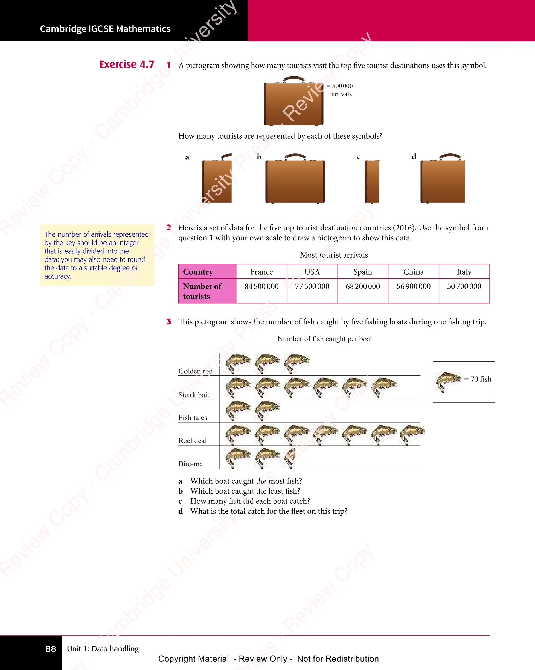 Unit 1: Data handling
Cambridge IGCSE Mathematics
88
Exercise 4.7 1 A pictogram showing how many tourists visit the top five tourist destinations uses this symbol.
= 500000
arrivals
How many tourists are represented by each of these symbols?
a b c d
2 Here is a set of data for the five top tourist destination countries (2016). Use the symbol from
question 1 with your own scale to draw a pictogram to show this data.
Most tourist arrivals
Country France USA Spain China Italy
Number of
tourists
84500000 77500000 68200000 56900000 50700000
3 This pictogram shows the number of fish caught by five fishing boats during one fishing trip.
Golden rod
= 70 fish
Shark bait
Fish tales
Reel deal
Bite-me
Number of fish caught per boat
a Which boat caught the most fish?
b Which boat caught the least fish?
c How many fish did each boat catch?
d What is the total catch for the fleet on this trip?
The number of arrivals represented
by the key should be an integer
that is easily divided into the
data; you may also need to round
the data to a suitable degree of
accuracy.
e
s
s
-
R
e
v
i
e
w
C
o
p
y
-
C
a
m
b
r
i
d
g
e
U
n
i
v
e
r
s
i
t
y
P
r
e
s
s
-
R
e
v
i
e
w
C
o
p
y
R
e
v
i
e
w
C
o
p
y
-
C
a
m
b
r
i
d
g
e
U
n
i
v
e
r
s
i
t
y
P
r
e
s
s
-
R
e
v
i
e
w
C
o
p
y
R
e
v
i
e
w
C
o
p
y
-
C
a
m
b
r
i
d
g
e
U
n
i
v
e
r
s
i
t
y
P
r
e
s
s
-
R
e
v
i
e
w
C
o
p
y
R
e
v
i
e
w
C
o
p
y
-
C
a
m
b
r
i
d
g
e
U
n
i
v
e
r
s
i
t
y
Copyright Material - Review Only - Not for Redistribution
 