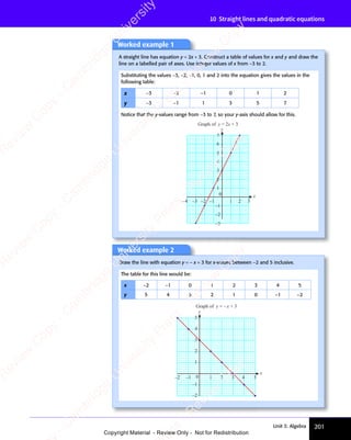 Unit 3: Algebra 201
10 Straight lines and quadratic equations
Worked example 2
Draw the line with equation y = − x + 3 for x-values between −2 and 5 inclusive.
The table for this line would be:
x −2 −1 0 1 2 3 4 5
y 5 4 3 2 1 0 −1 −2
x
y
–2 –1 0 1 2 3 4 5
–1
–2
1
2
3
4
5
Graph of y = – x + 3
Worked example 1
A straight line has equation y = 2x + 3. Construct a table of values for x and y and draw the
line on a labelled pair of axes. Use integer values of x from −3 to 2.
Substituting the values −3, −2, −1, 0, 1 and 2 into the equation gives the values in the
following table:
x −3 −2 −1 0 1 2
y −3 −1 1 3 5 7
Notice that the y-values range from −3 to 7, so your y-axis should allow for this.
x
y
–4 –3 –2 –1
0
1 2 3
–2
–3
–1
1
2
3
4
5
6
7
Graph of y = 2x + 3
e
s
s
-
R
e
v
i
e
w
C
o
p
y
-
C
a
m
b
r
i
d
g
e
U
n
i
v
e
r
s
i
t
y
P
r
e
s
s
-
R
e
v
i
e
w
C
o
p
y
R
e
v
i
e
w
C
o
p
y
-
C
a
m
b
r
i
d
g
e
U
n
i
v
e
r
s
i
t
y
P
r
e
s
s
-
R
e
v
i
e
w
C
o
p
y
R
e
v
i
e
w
C
o
p
y
-
C
a
m
b
r
i
d
g
e
U
n
i
v
e
r
s
i
t
y
P
r
e
s
s
-
R
e
v
i
e
w
C
o
p
y
R
e
v
i
e
w
C
o
p
y
-
C
a
m
b
r
i
d
g
e
U
n
i
v
e
r
s
i
t
y
Copyright Material - Review Only - Not for Redistribution
 