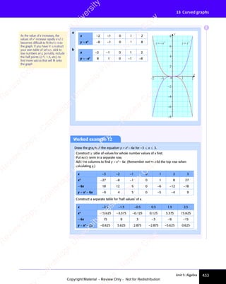 Unit 5: Algebra 433
18 Curved graphs
Worked example 12
Draw the graph of the equation y = x3
− 6x for –3  x  3.
Construct a table of values for whole number values of x ﬁrst.
Put each term in a separate row.
Add the columns to ﬁnd y = x3
− 6x. (Remember not to add the top row when
calculating y.)
x −3 −2 −1 0 1 2 3
x3
−27 −8 −1 0 1 8 27
− 6x 18 12 6 0 −6 −12 −18
y = x3
− 6x −9 4 5 0 −5 −4 9
Construct a separate table for ‘half values’ of x.
x −2.5 −1.5 −0.5 0.5 1.5 2.5
x3
−15.625 −3.375 −0.125 0.125 3.375 15.625
− 6x 15 9 3 −3 −9 −15
y = x3
− 6x −0.625 5.625 2.875 −2.875 −5.625 0.625
As the value of x increases, the
values of x3
increase rapidly and it
becomes difﬁcult to ﬁt them onto
the graph. If you have to construct
your own table of values, stick to
low numbers and, possibly, include
the half points (0.5, 1.5, etc.) to
ﬁnd more values that will ﬁt onto
the graph.
a
b
x −2 −1 0 1 2
y = x3
−8 −1 0 1 8
x −2 −1 0 1 2
y = −x3
8 1 0 −1 −8
x
y
–2 –1 0 1 2
–8
–6
–4
–2
2
4
6
8
y x
= 3
y x
= − 3
E
e
s
s
-
R
e
v
i
e
w
C
o
p
y
-
C
a
m
b
r
i
d
g
e
U
n
i
v
e
r
s
i
t
y
P
r
e
s
s
-
R
e
v
i
e
w
C
o
p
y
R
e
v
i
e
w
C
o
p
y
-
C
a
m
b
r
i
d
g
e
U
n
i
v
e
r
s
i
t
y
P
r
e
s
s
-
R
e
v
i
e
w
C
o
p
y
R
e
v
i
e
w
C
o
p
y
-
C
a
m
b
r
i
d
g
e
U
n
i
v
e
r
s
i
t
y
P
r
e
s
s
-
R
e
v
i
e
w
C
o
p
y
R
e
v
i
e
w
C
o
p
y
-
C
a
m
b
r
i
d
g
e
U
n
i
v
e
r
s
i
t
y
Copyright Material - Review Only - Not for Redistribution
 