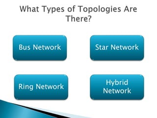 Bus Network    Star Network




                  Hybrid
Ring Network
                 Network
 
