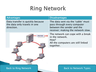 Advantages                         Disadvantages
Data transfer is quickly because   The data sent via the ‘cable’ must
the data only travels in one       pass through every computer
direction.                         between the sender and the
                                   receiver; making the network slow.
                                   The network can cope with a break
                                   in the network.
                                   How?
                                   All the computers are still linked
                                   together.




Back to Ring Network                          Back to Network Types
 